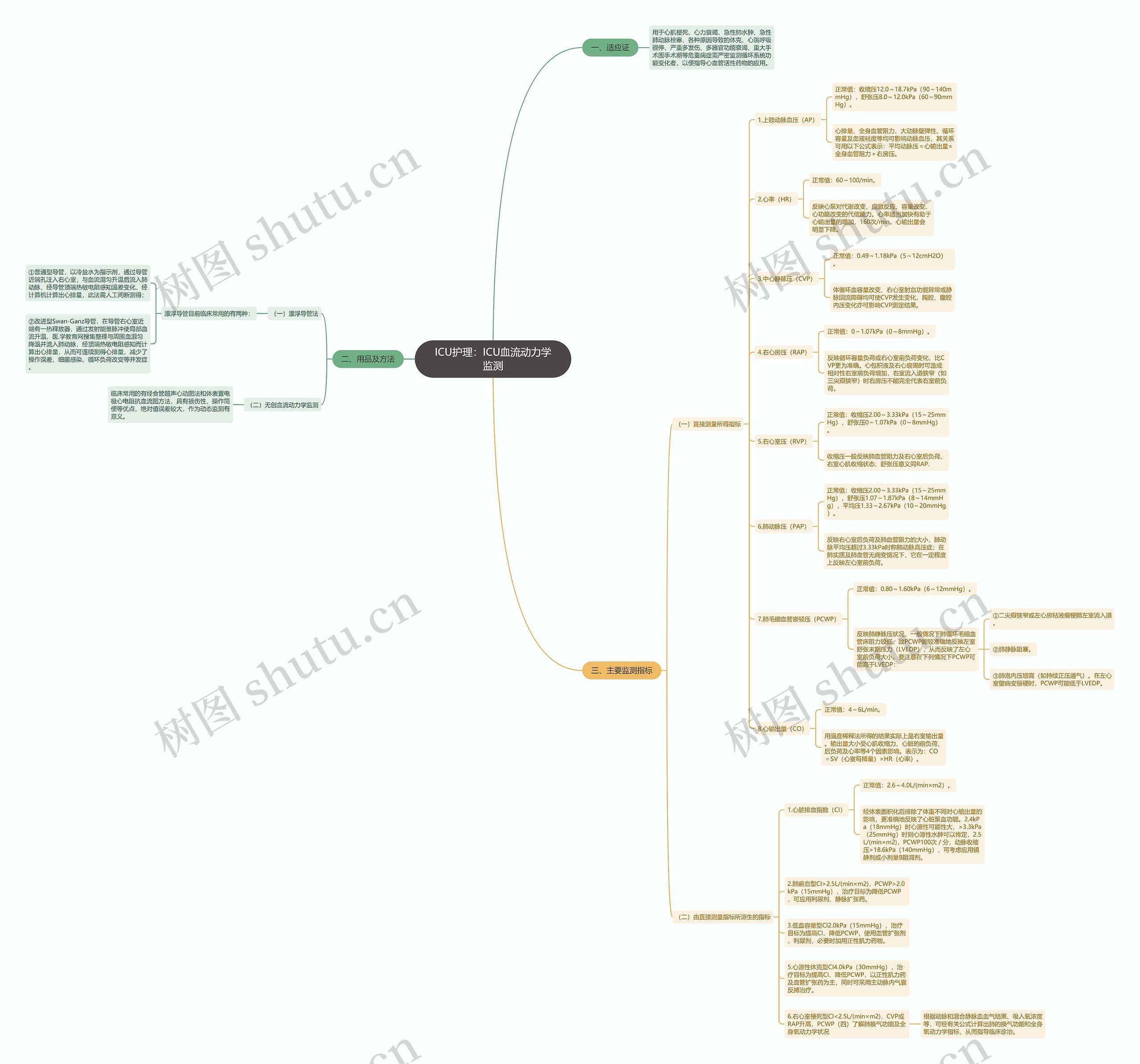 ICU护理：ICU血流动力学监测思维导图