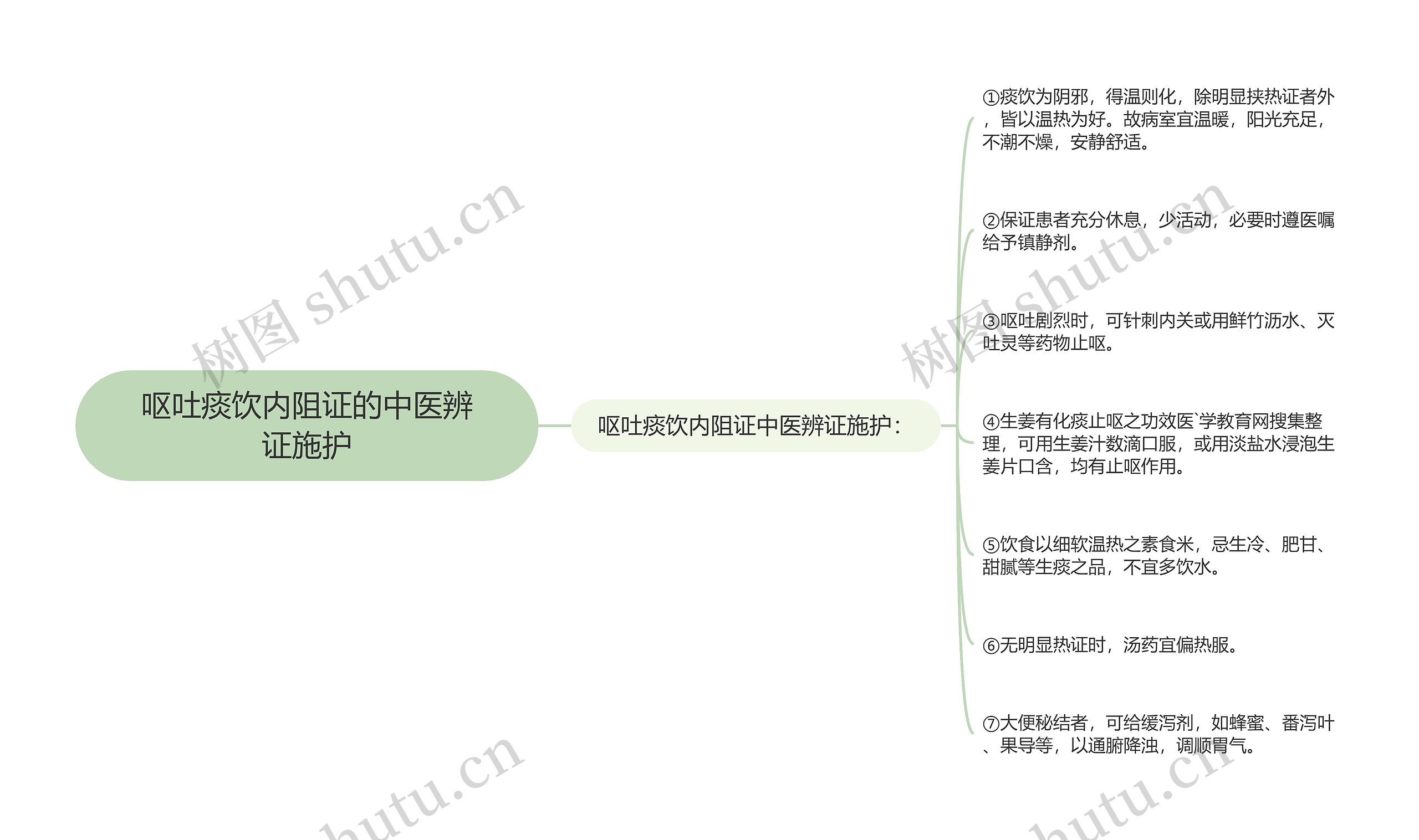 呕吐痰饮内阻证的中医辨证施护思维导图