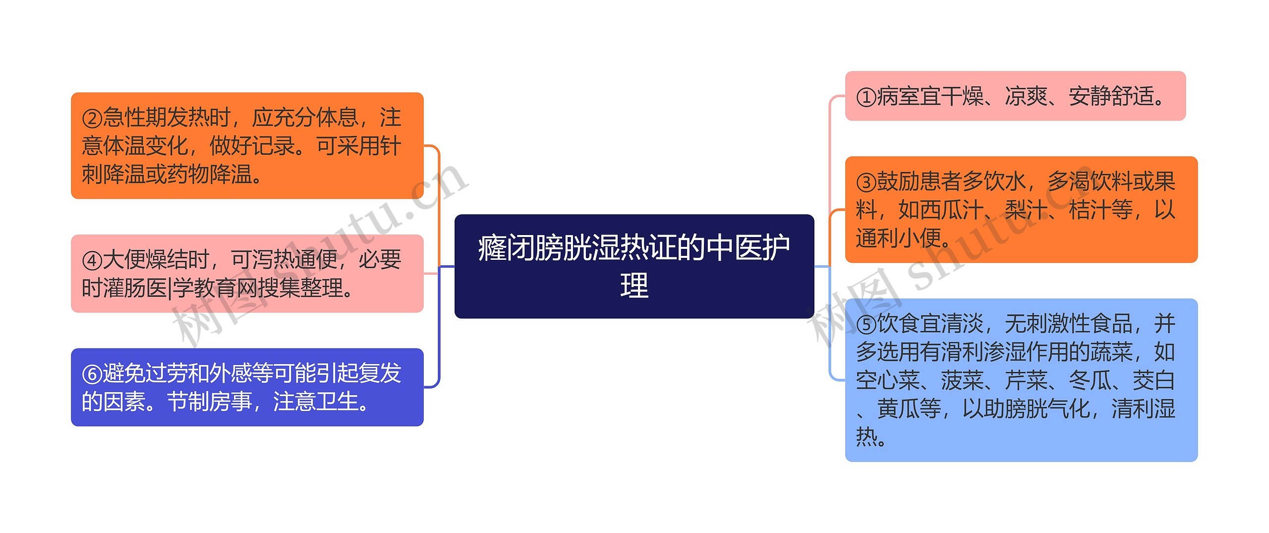 癃闭膀胱湿热证的中医护理思维导图