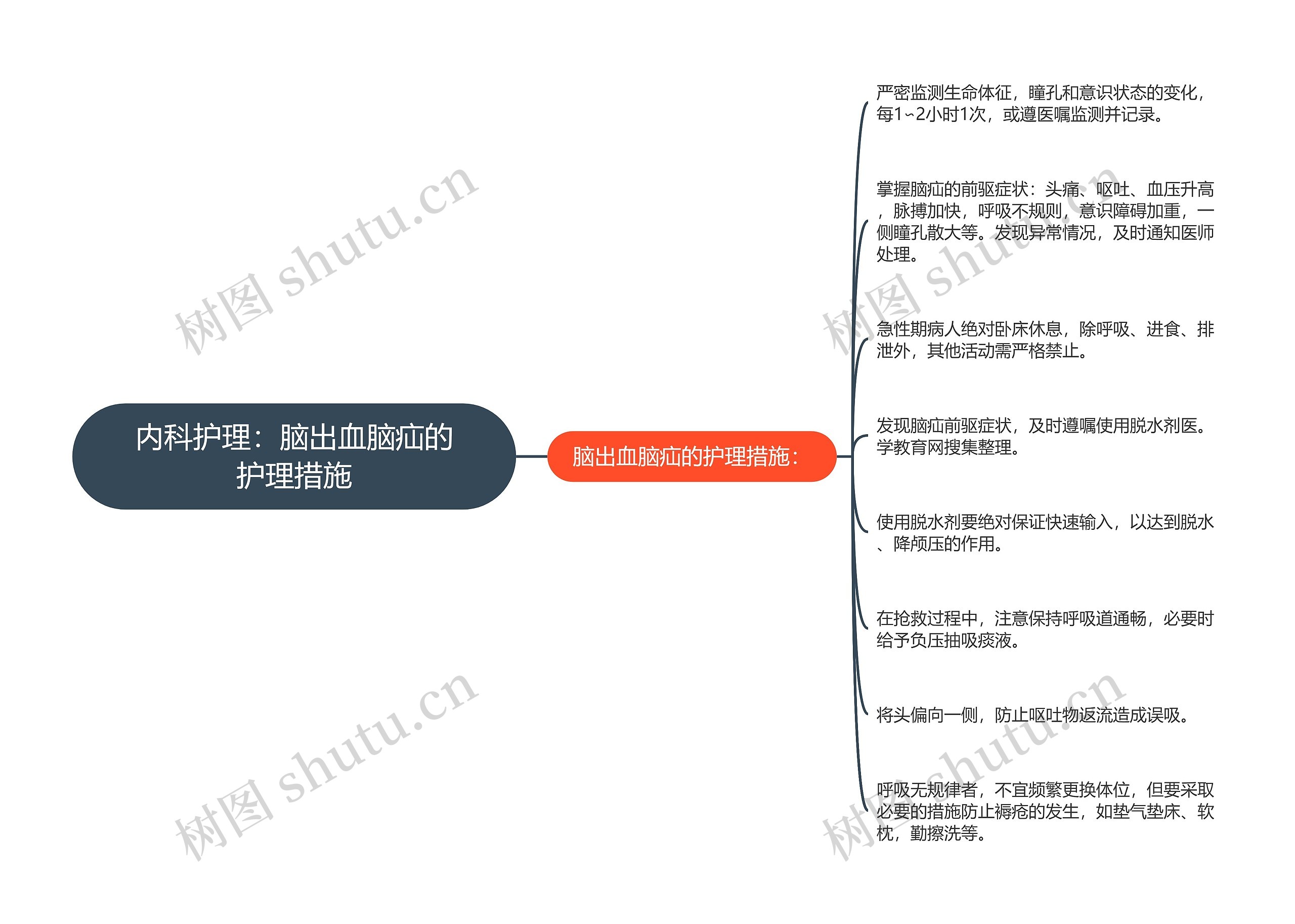 内科护理：脑出血脑疝的护理措施思维导图