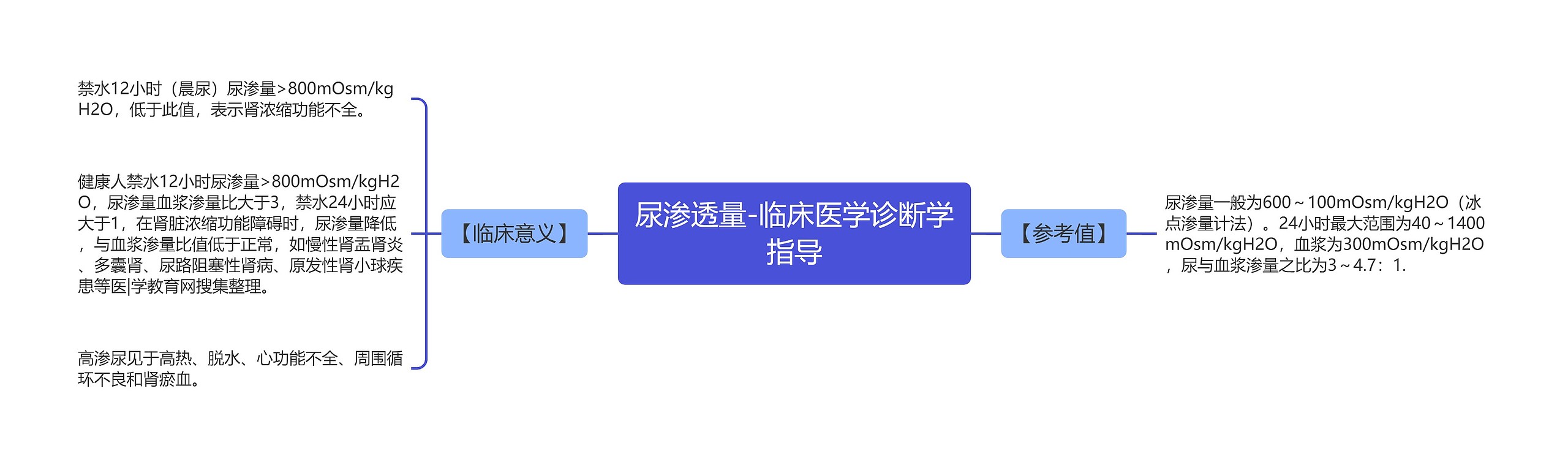 尿渗透量-临床医学诊断学指导思维导图