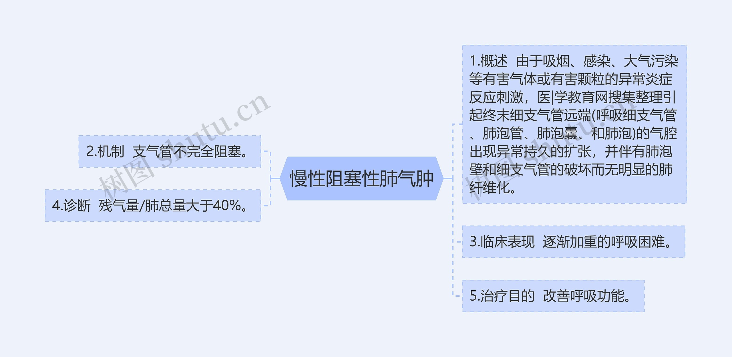 慢性阻塞性肺气肿思维导图