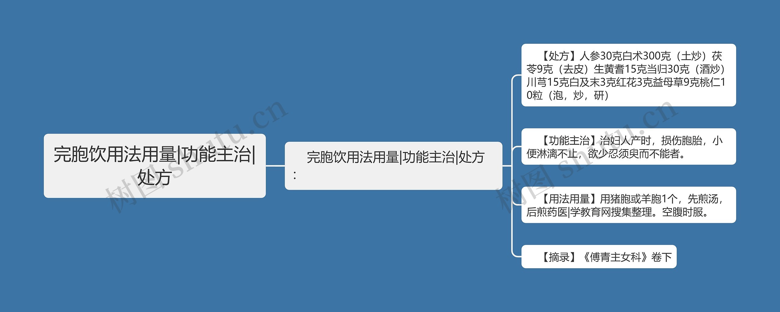 完胞饮用法用量|功能主治|处方思维导图
