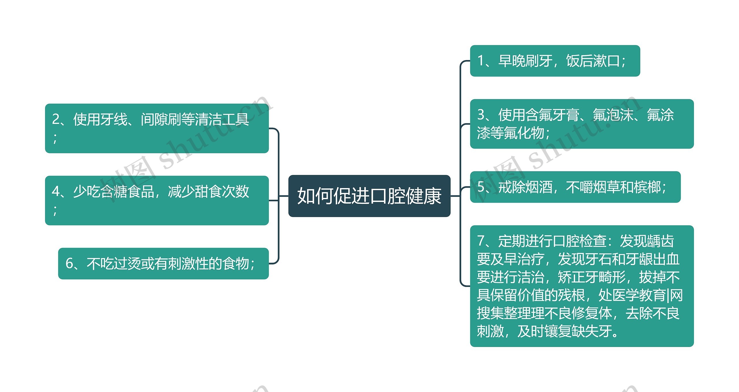 如何促进口腔健康思维导图