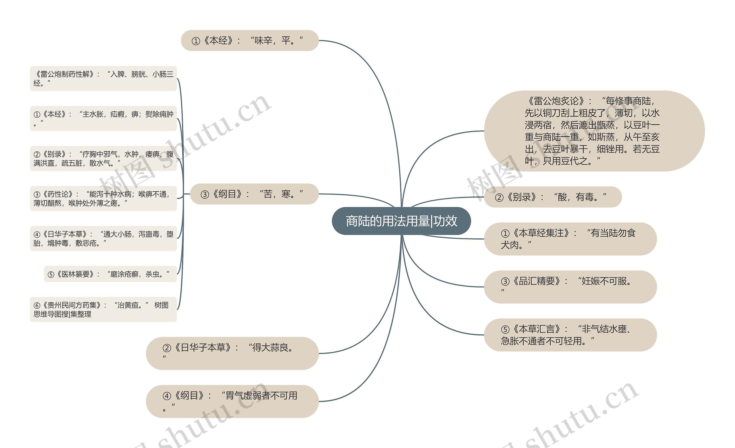 商陆的用法用量|功效思维导图