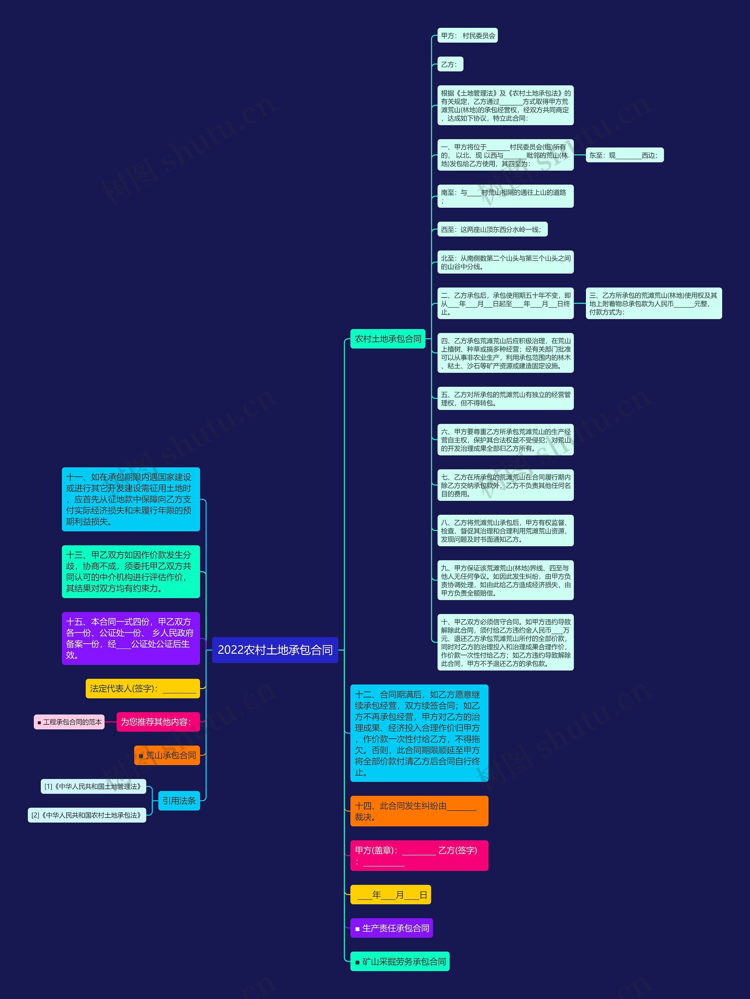 2022农村土地承包合同思维导图