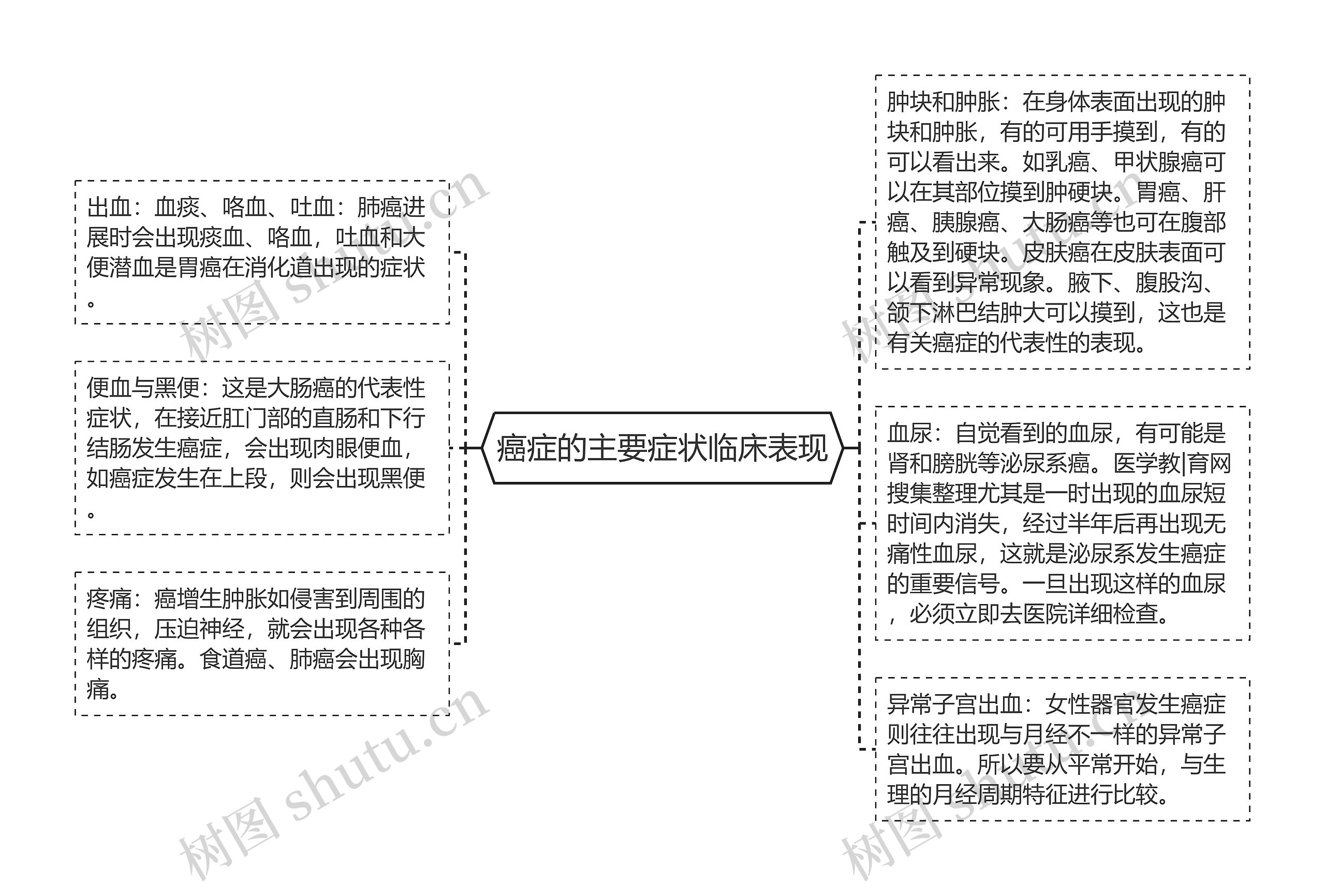 癌症的主要症状临床表现思维导图