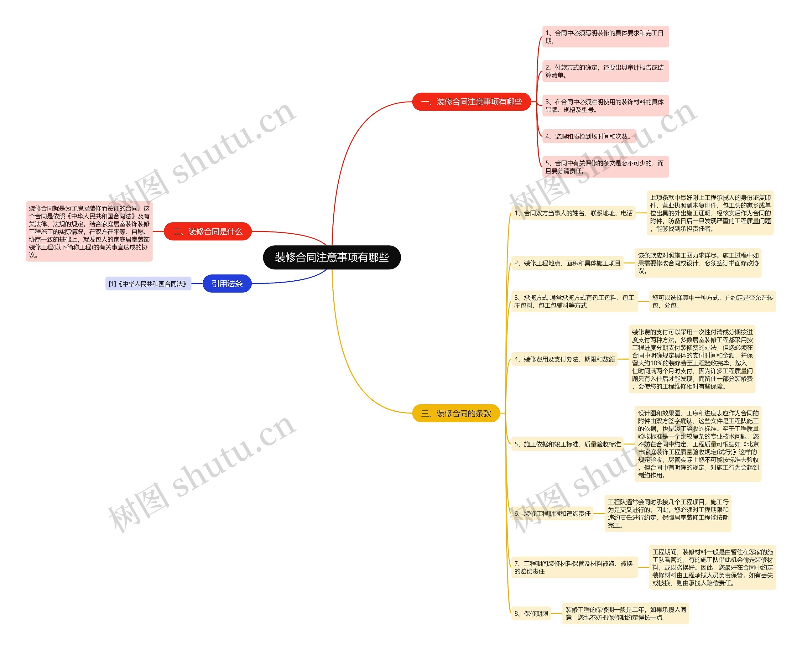 装修合同注意事项有哪些思维导图