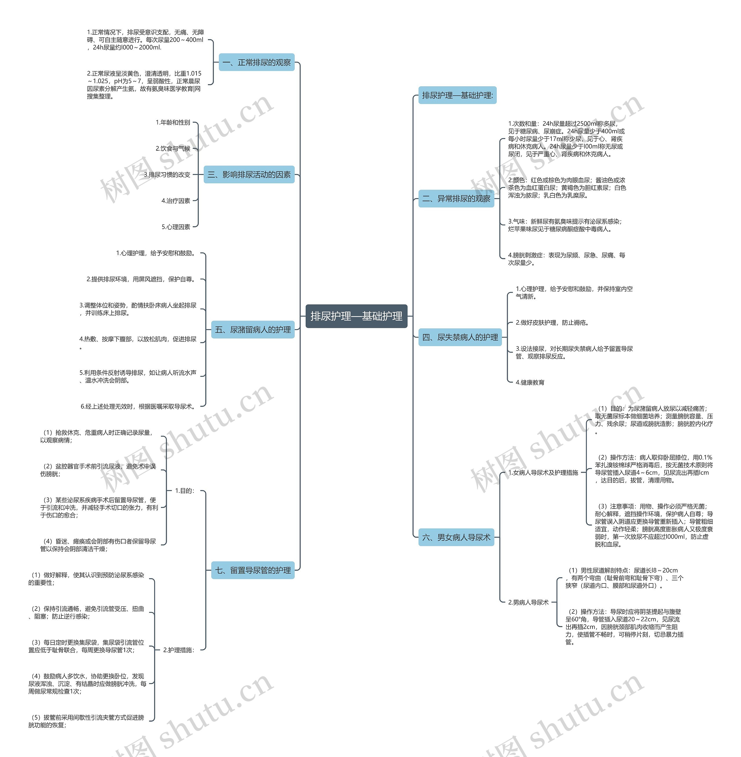 排尿护理—基础护理思维导图