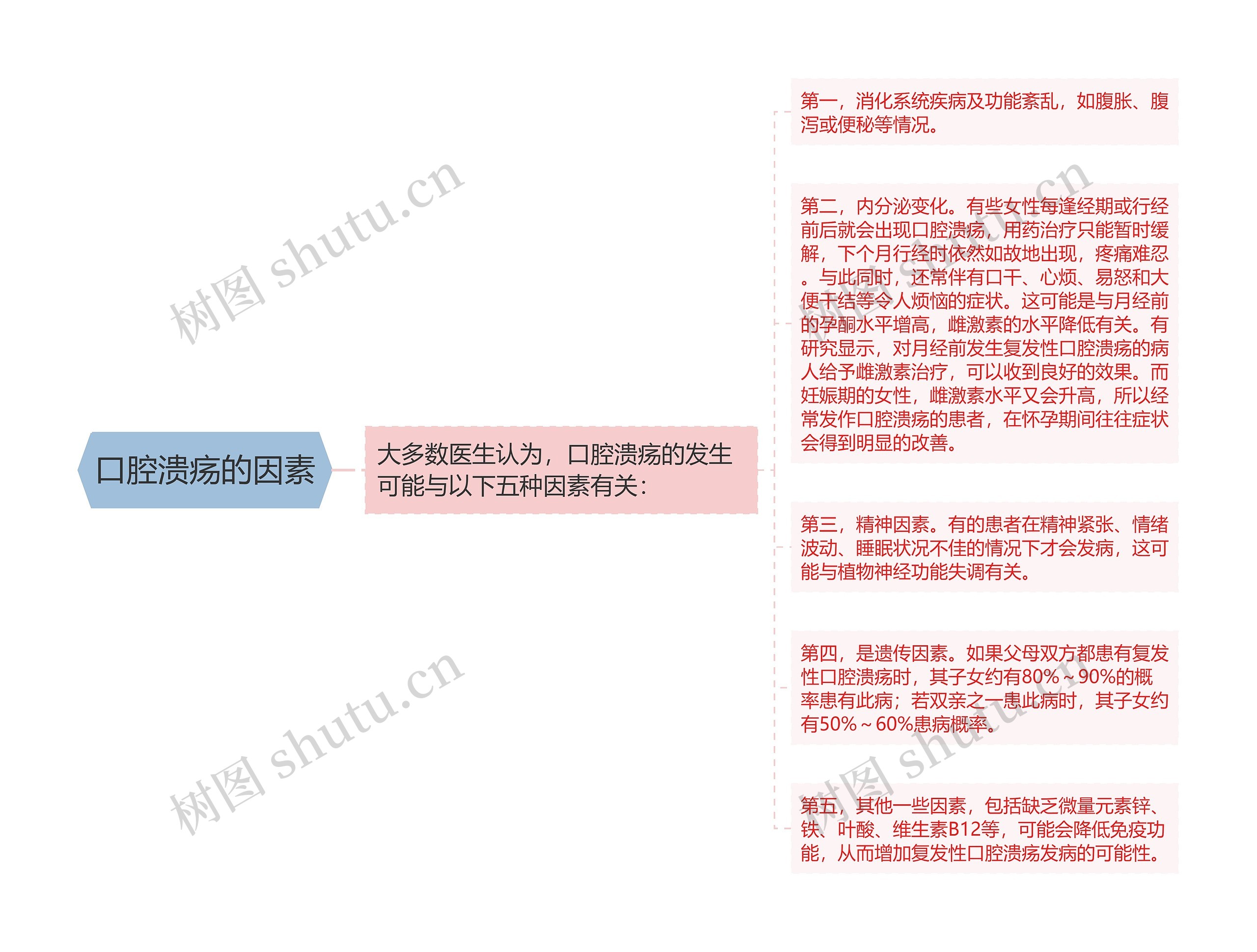 口腔溃疡的因素思维导图