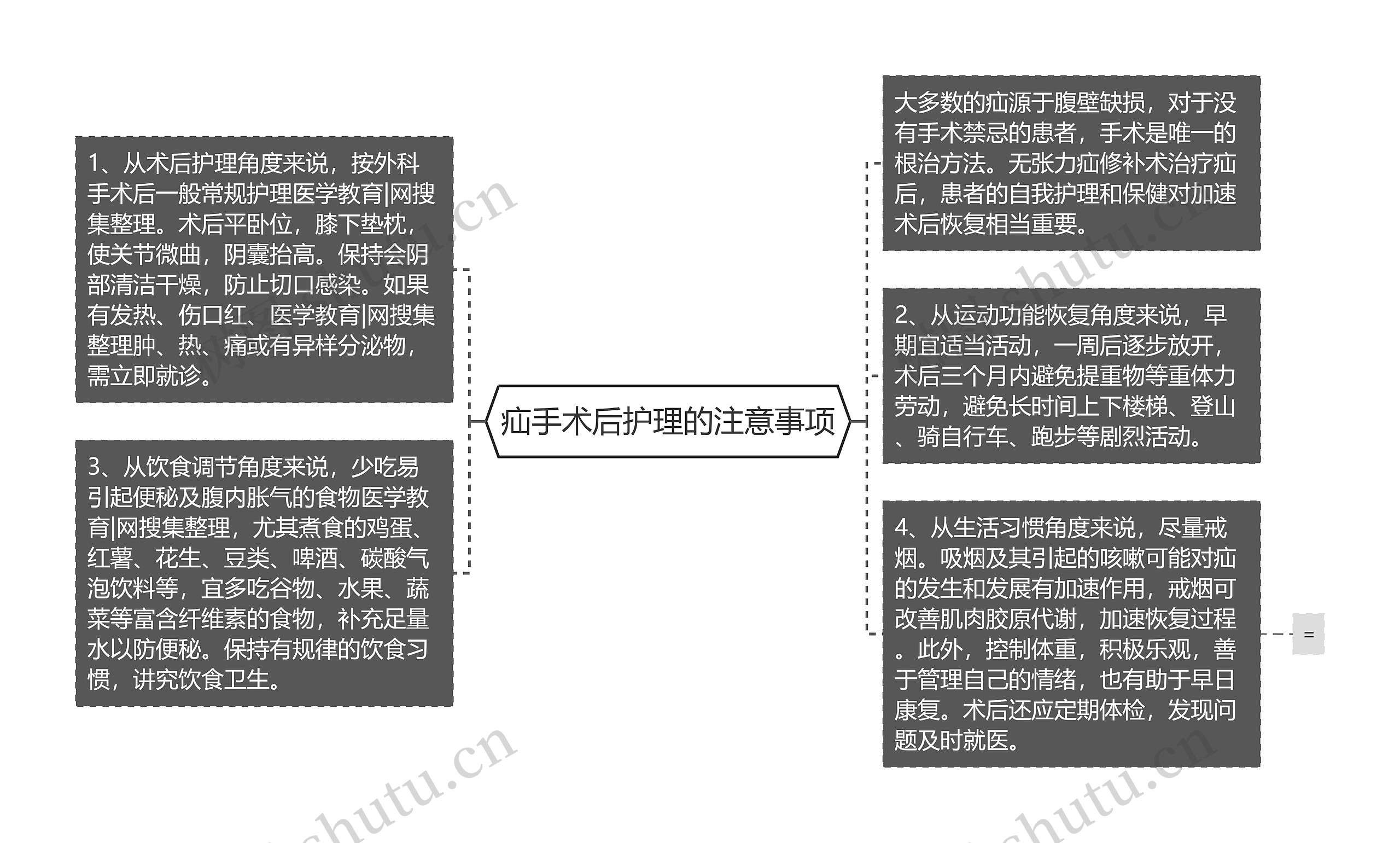 疝手术后护理的注意事项思维导图