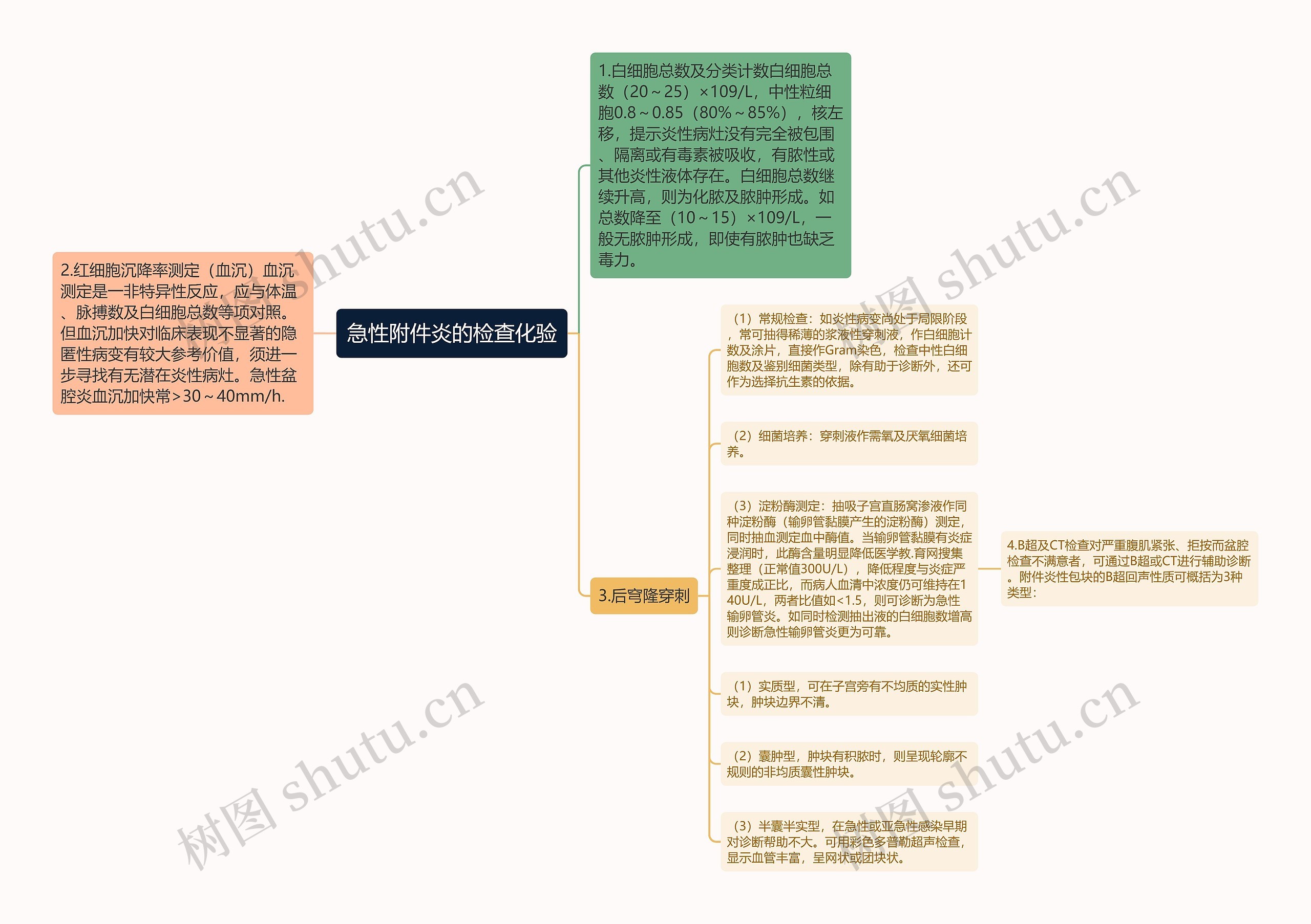 急性附件炎的检查化验 急性附件炎的检查化验