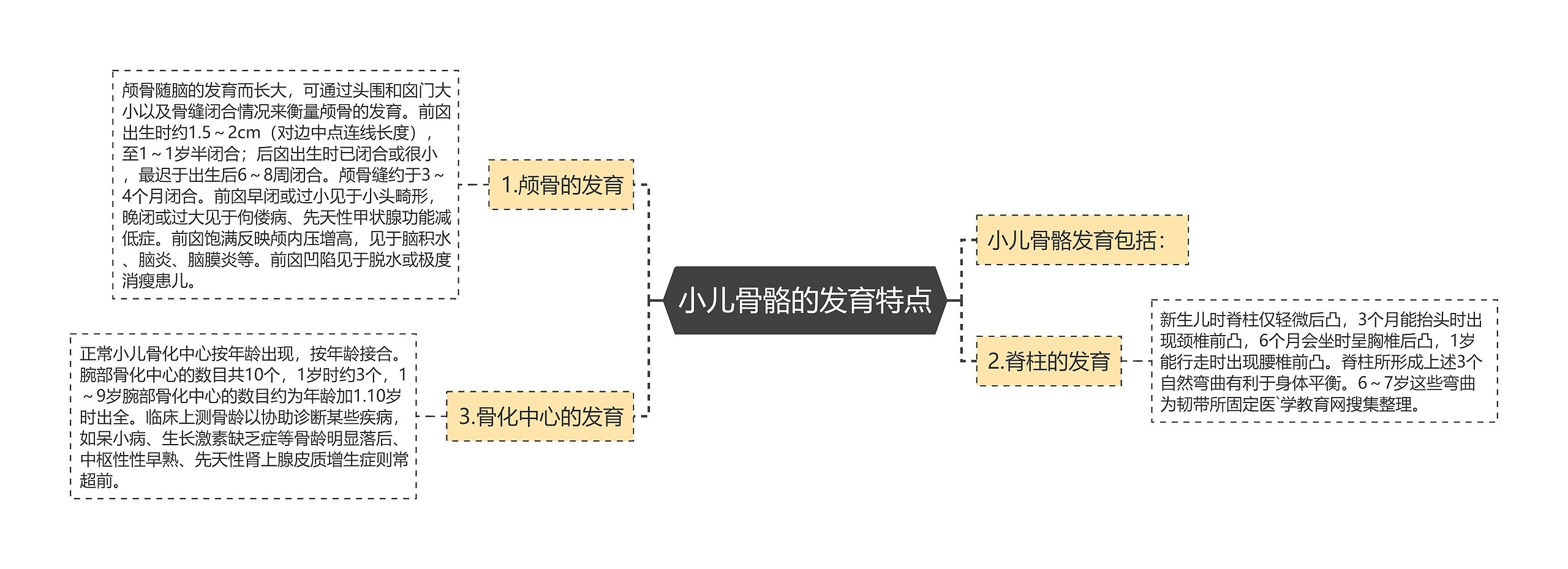 小儿骨骼的发育特点思维导图