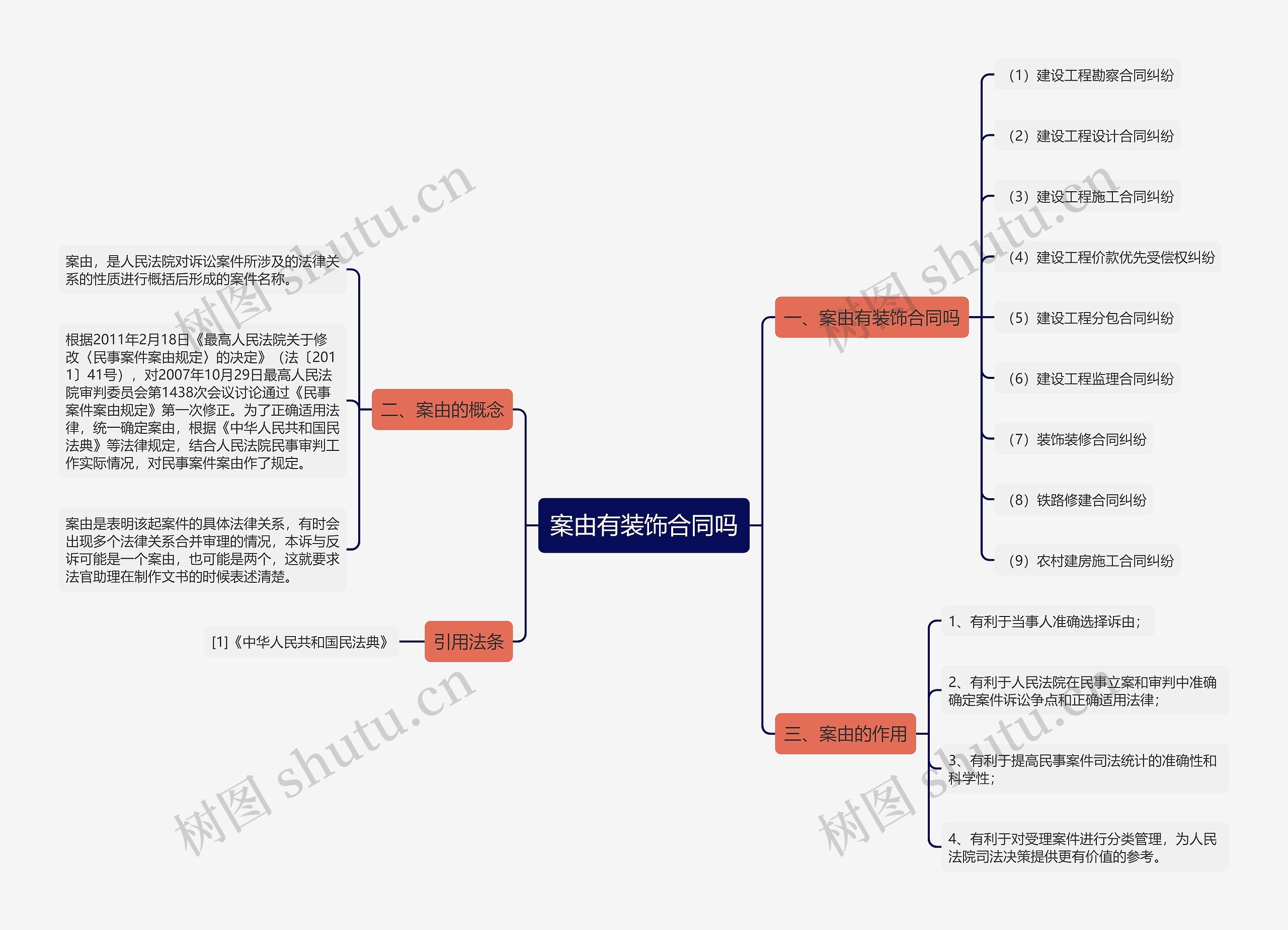 案由有装饰合同吗思维导图