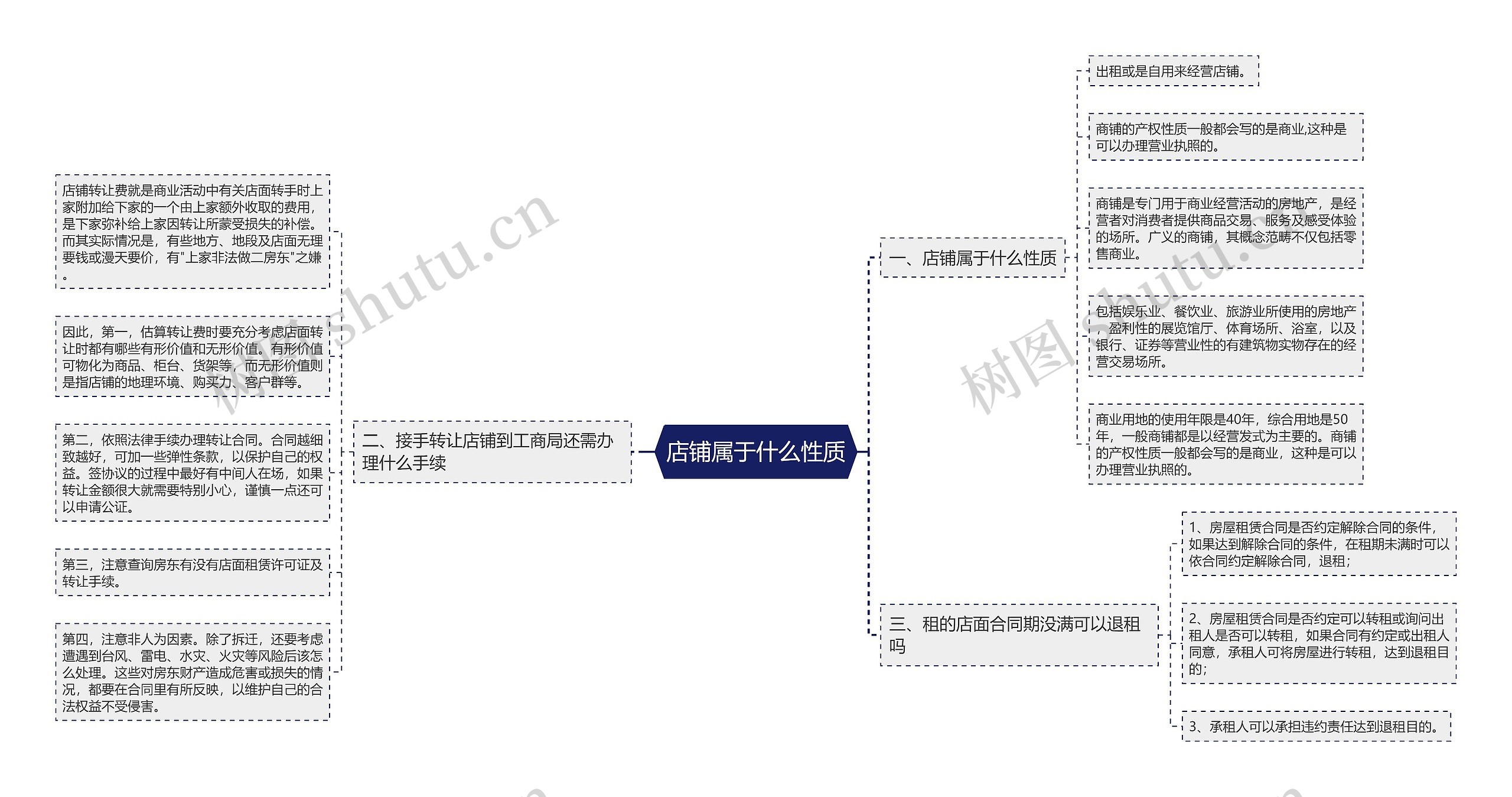 店铺属于什么性质思维导图