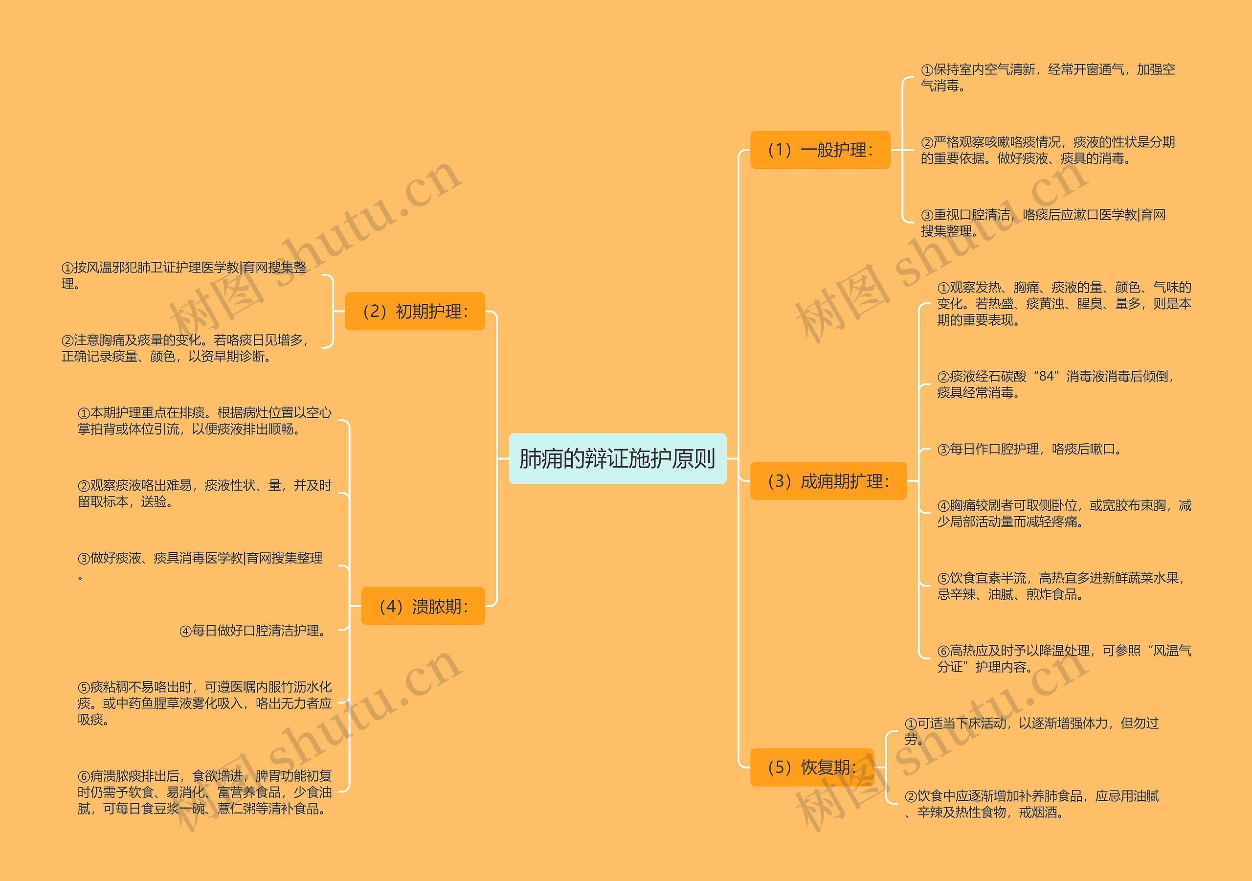 肺痈的辩证施护原则 肺痈的辩证施护原则