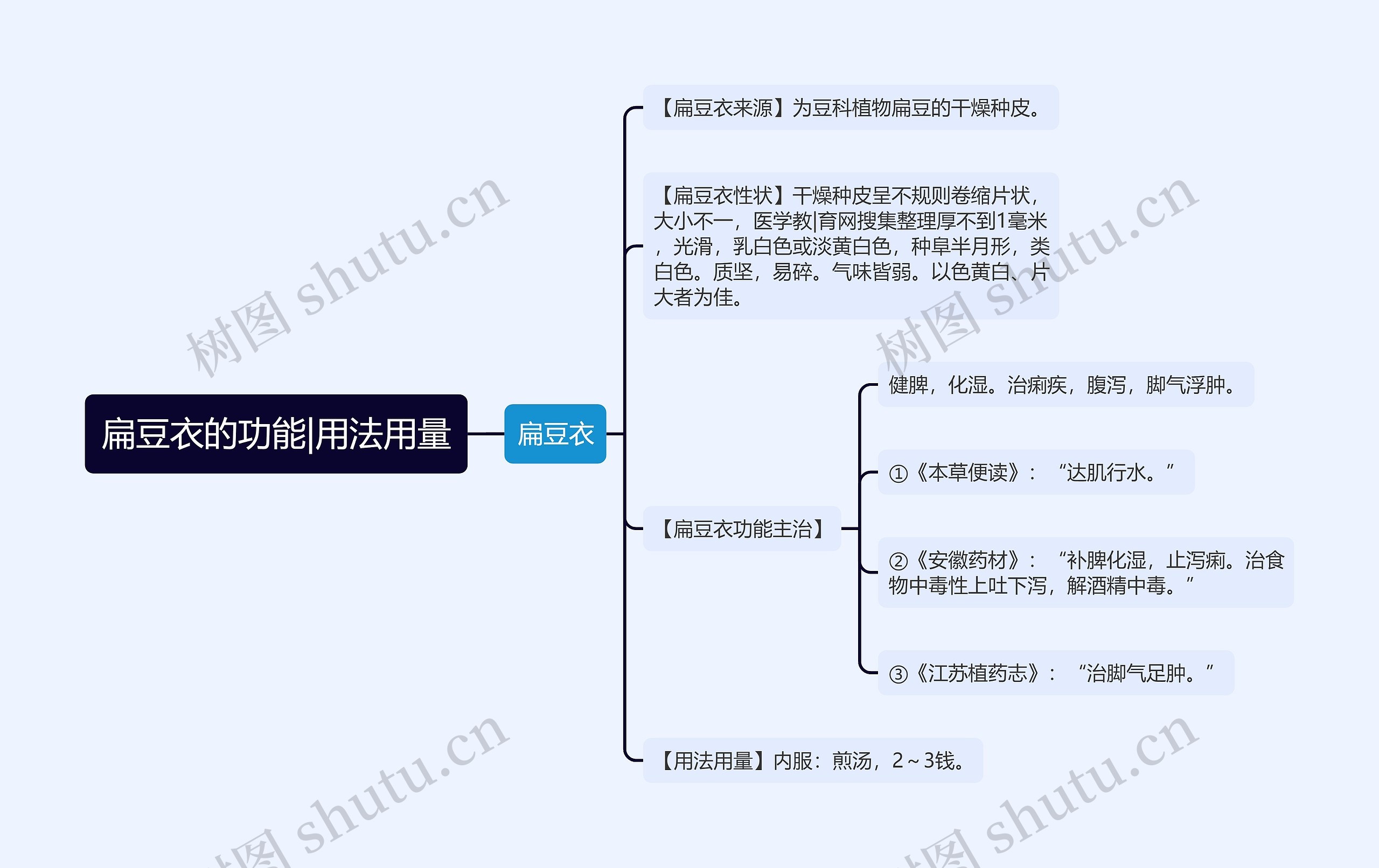 扁豆衣的功能|用法用量