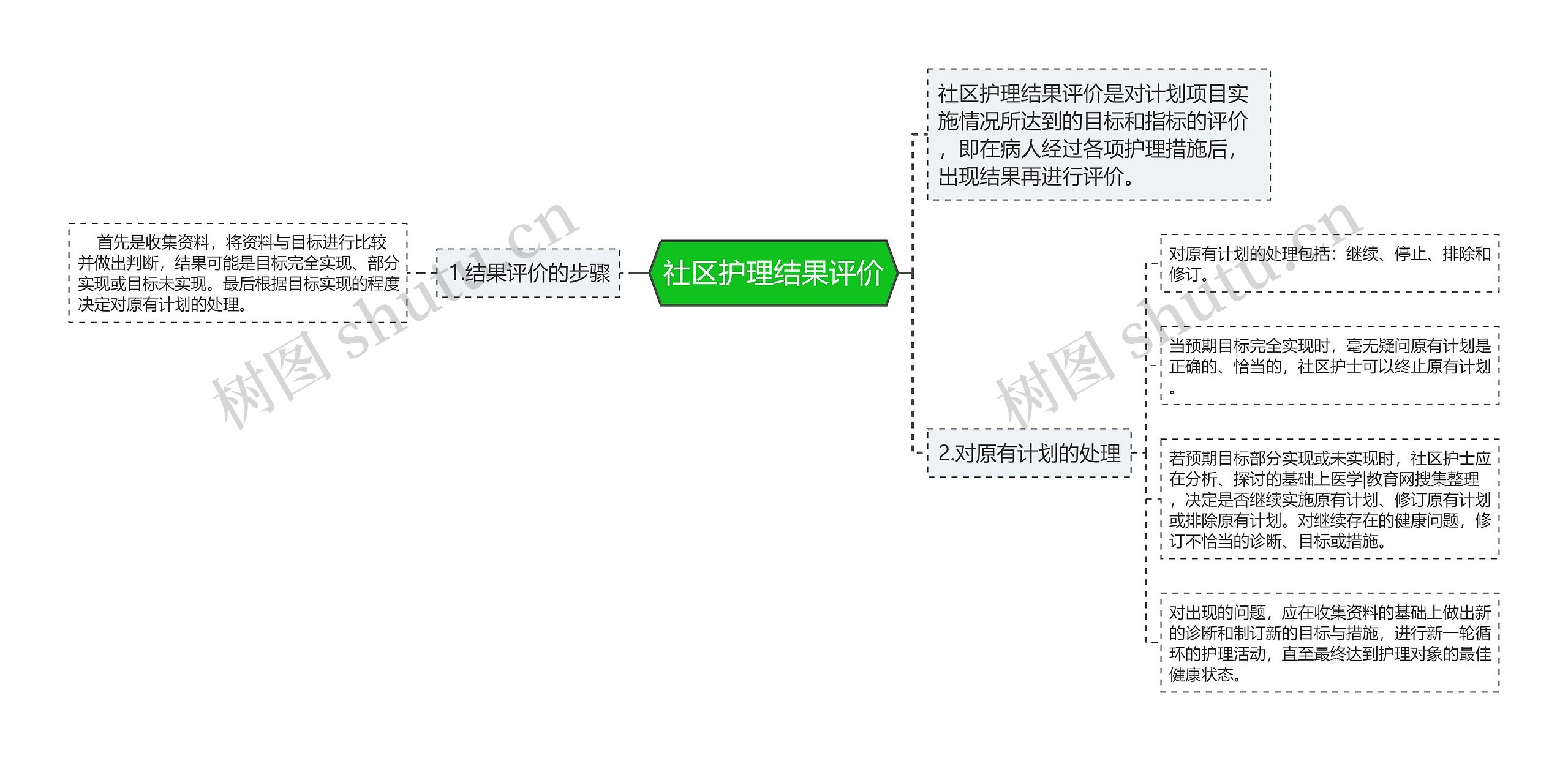 社区护理结果评价思维导图