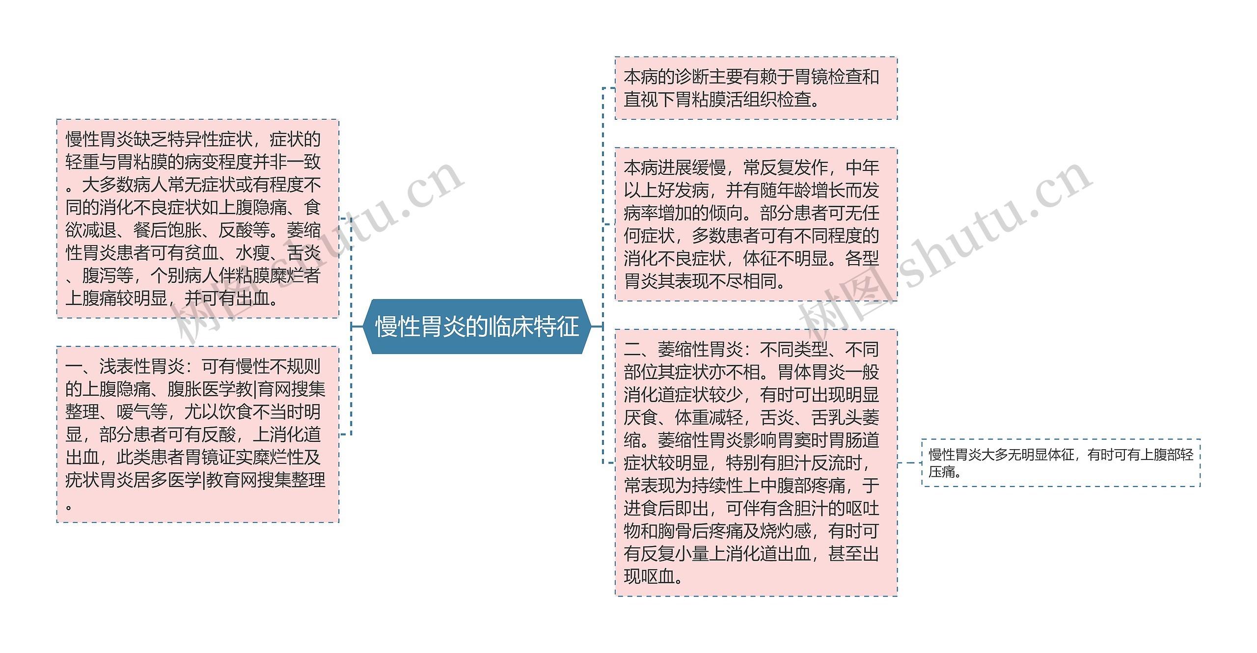 慢性胃炎的临床特征思维导图