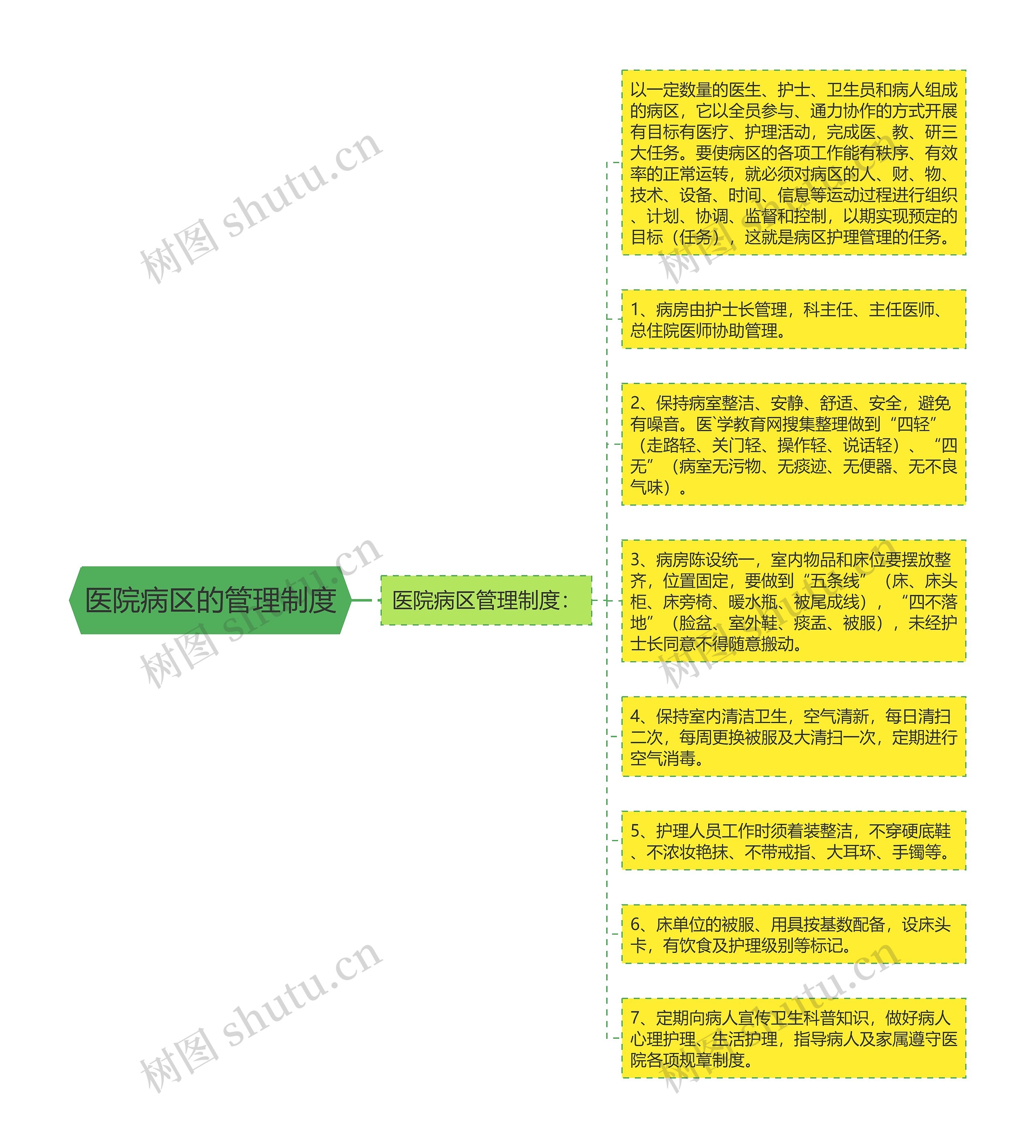 医院病区的管理制度思维导图