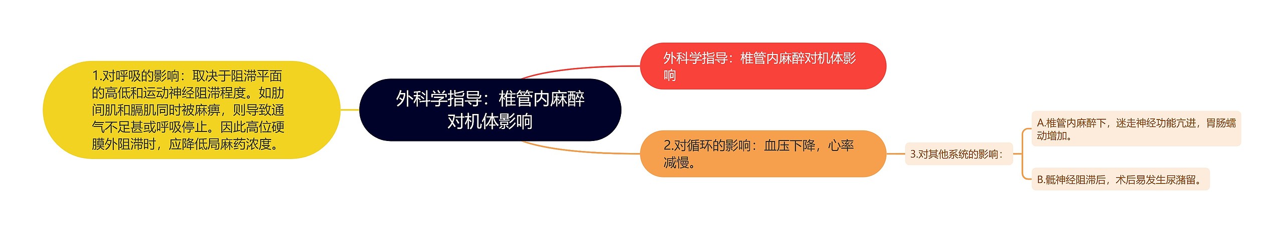 外科学指导：椎管内麻醉对机体影响思维导图