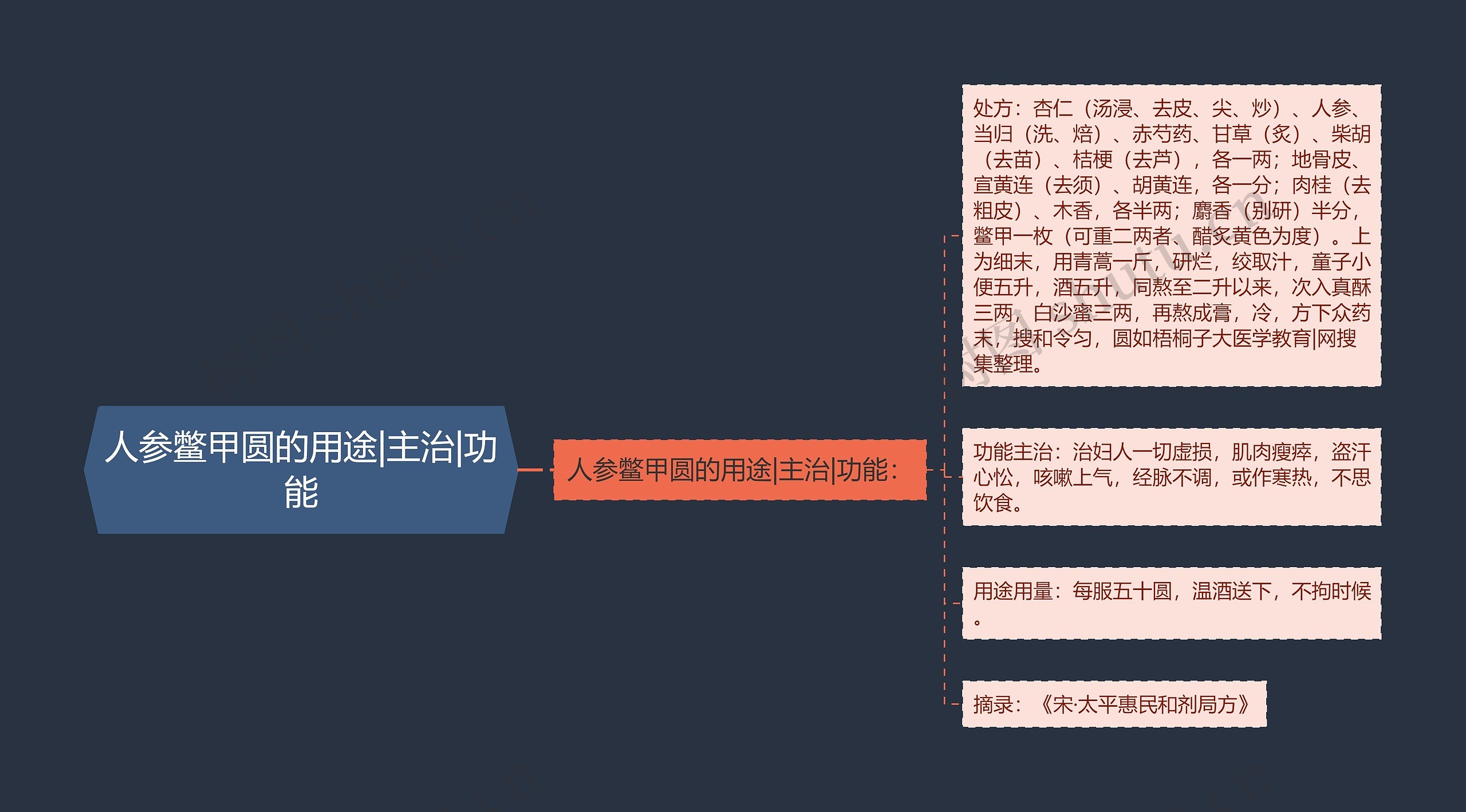 人参鳖甲圆的用途|主治|功能