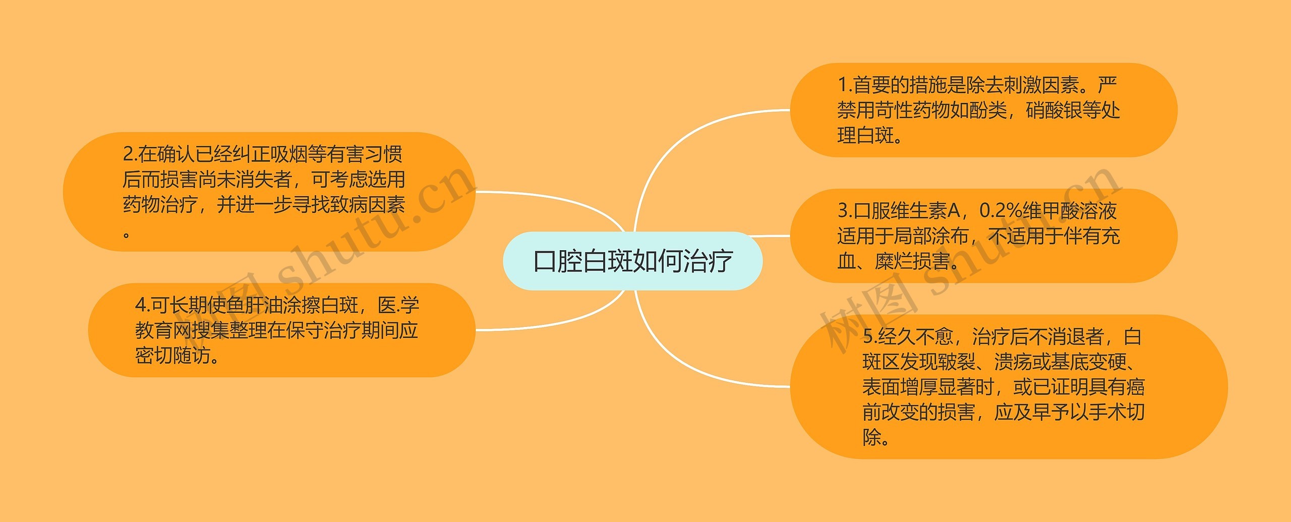 口腔白斑如何治疗思维导图