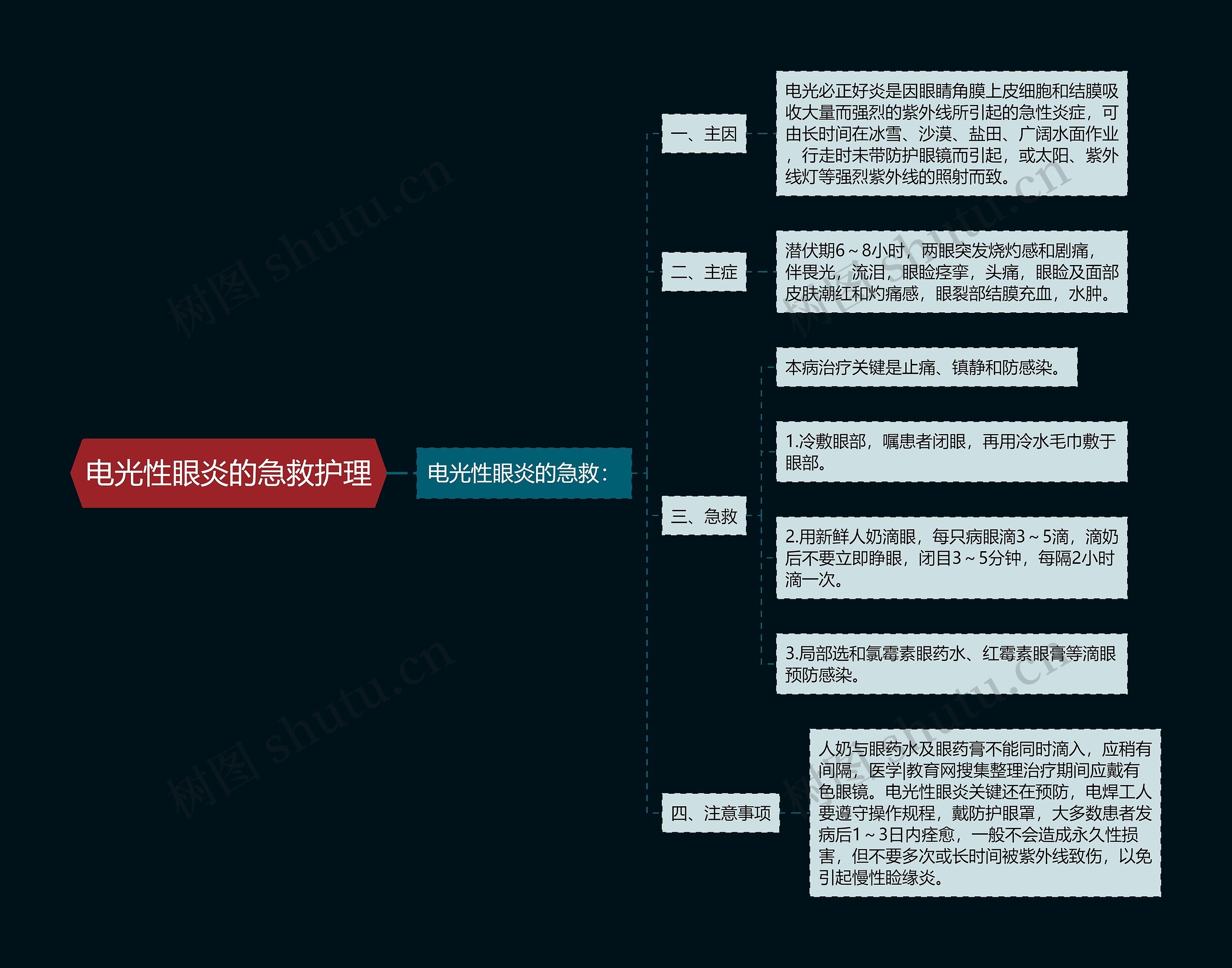 电光性眼炎的急救护理思维导图