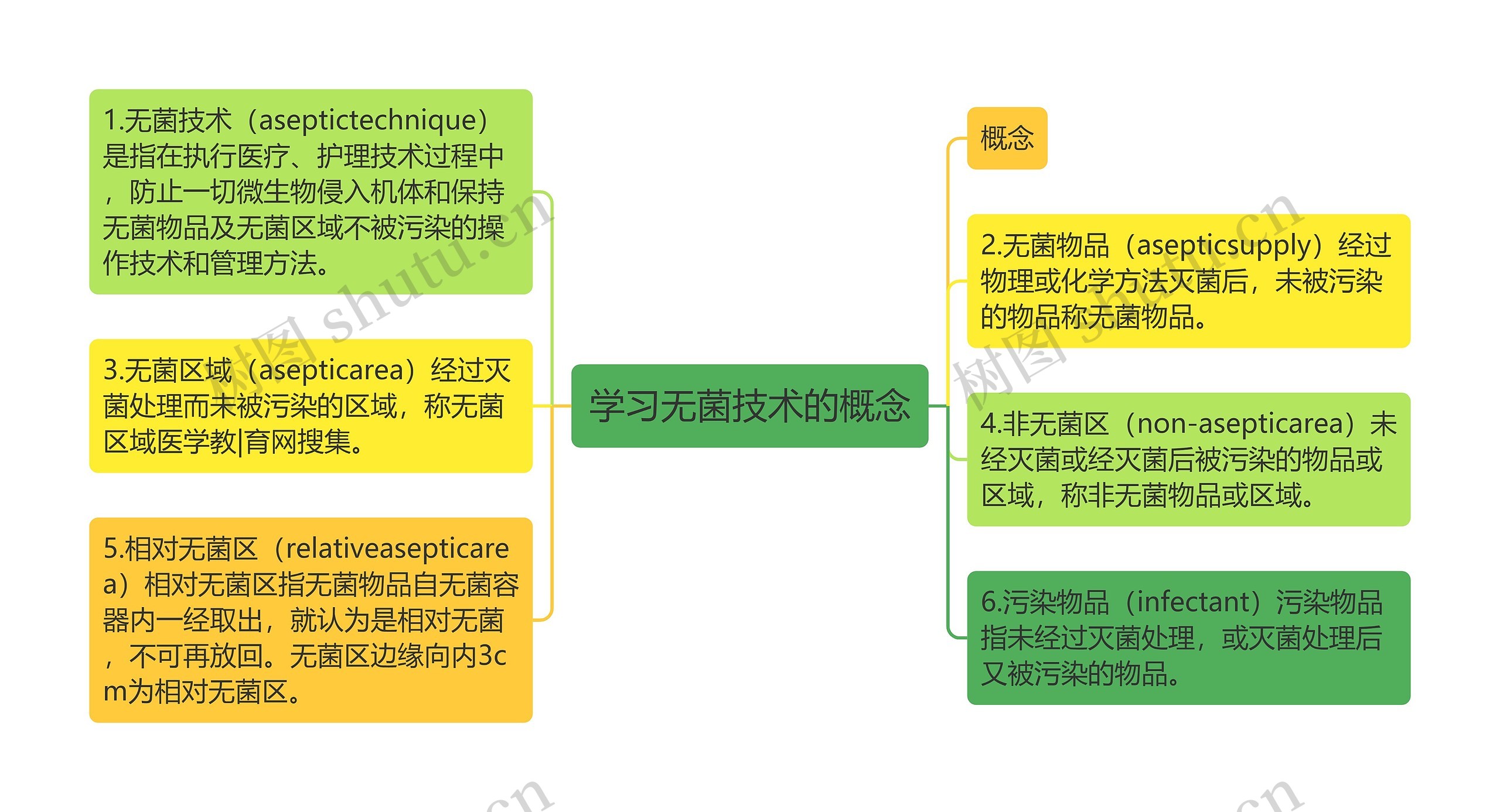 学习无菌技术的概念