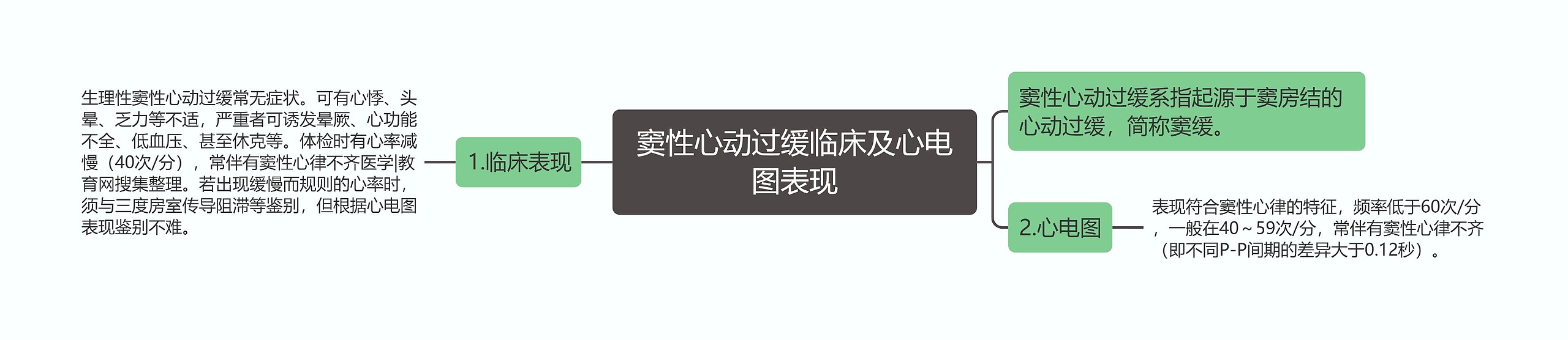 窦性心动过缓临床及心电图表现思维导图