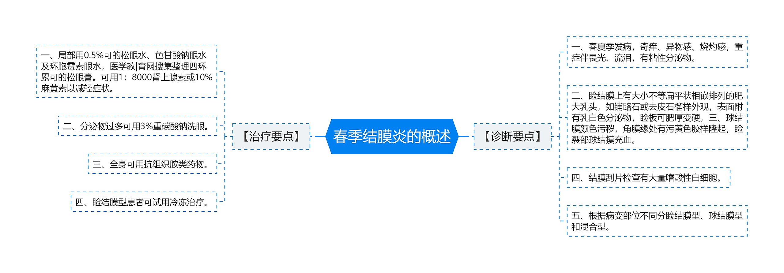 春季结膜炎的概述思维导图