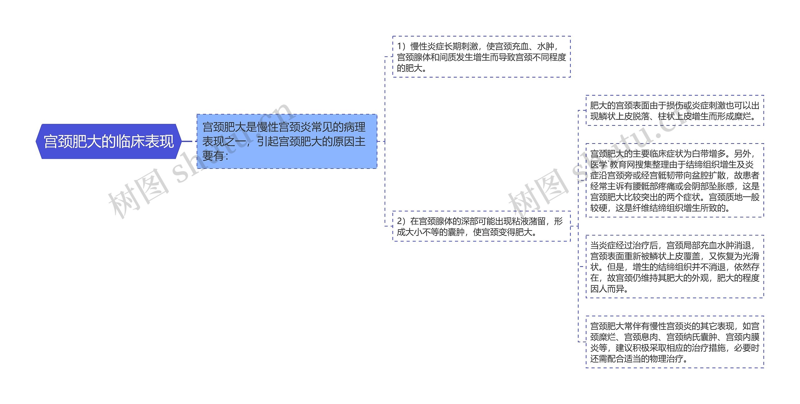 宫颈肥大的临床表现思维导图