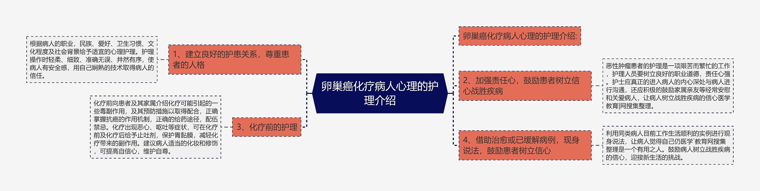 卵巢癌化疗病人心理的护理介绍