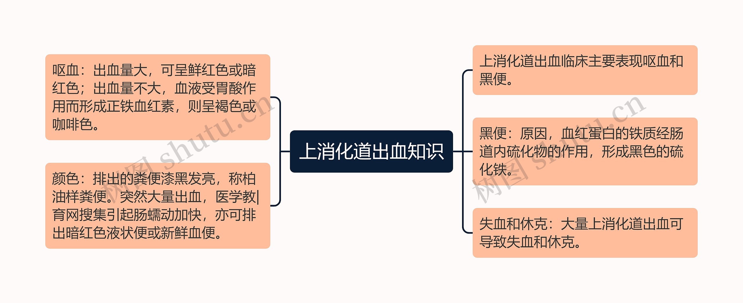 上消化道出血知识思维导图