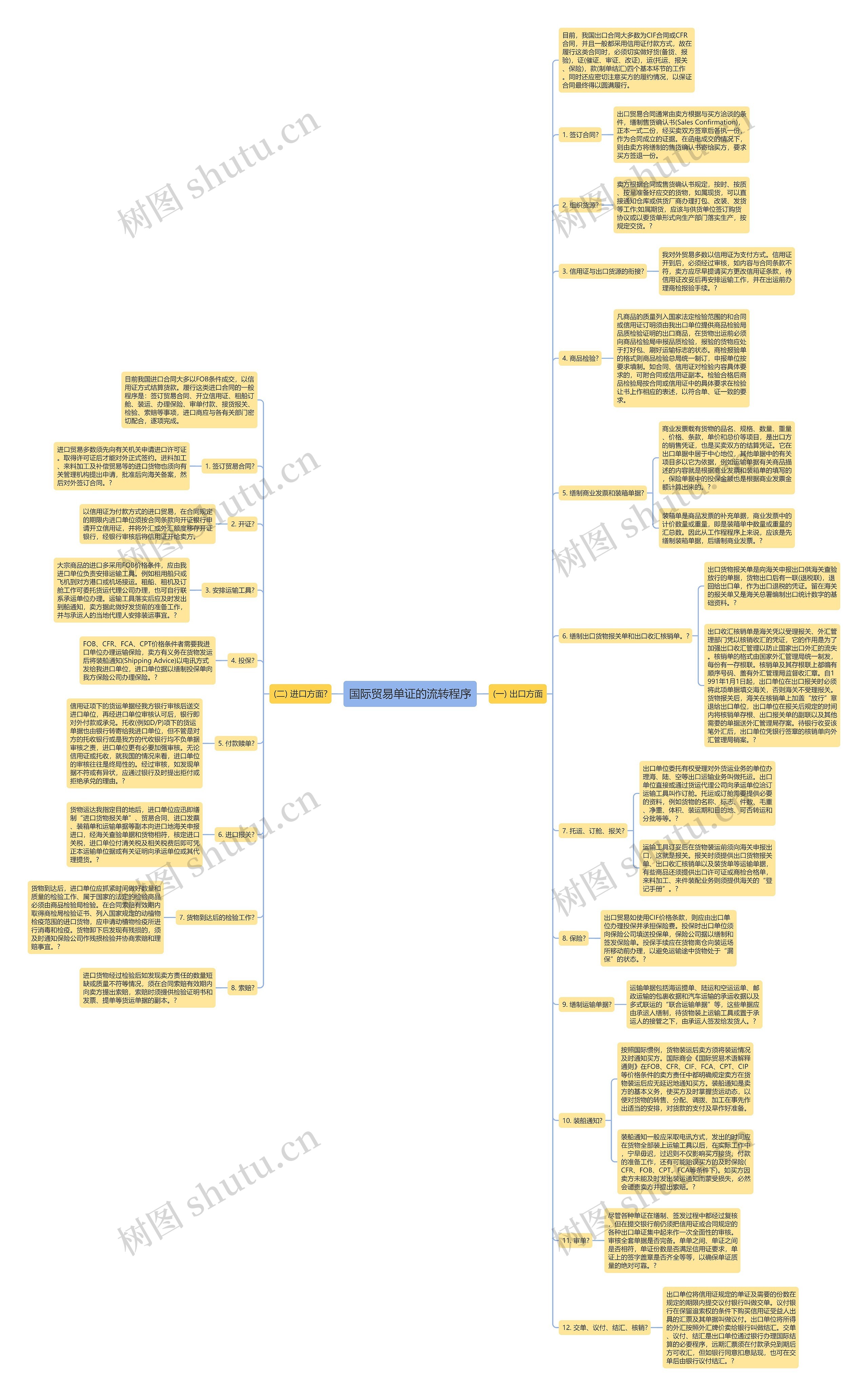 国际贸易单证的流转程序思维导图