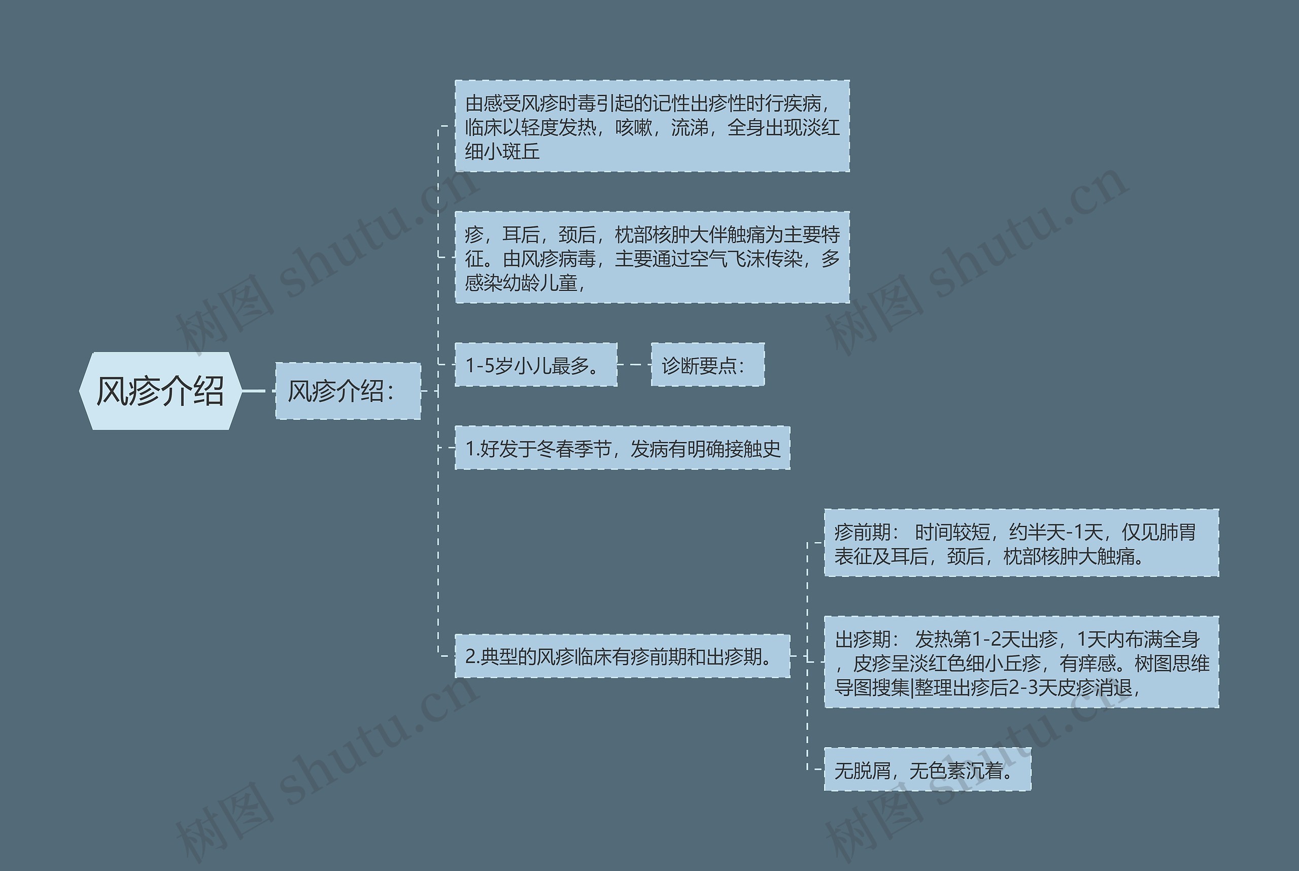 风疹介绍思维导图