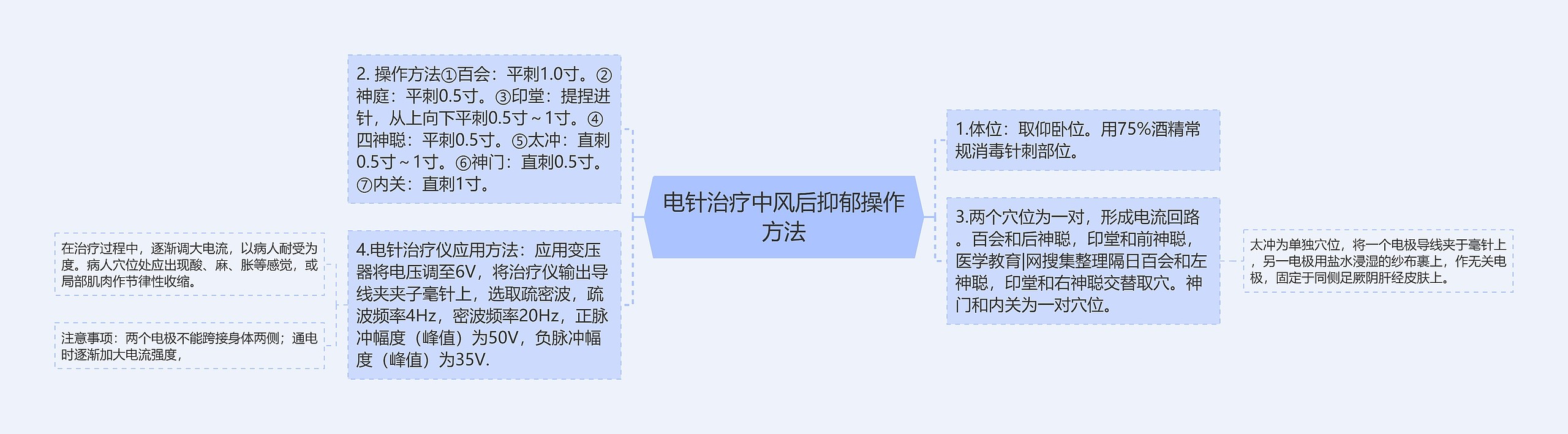 电针治疗中风后抑郁操作方法