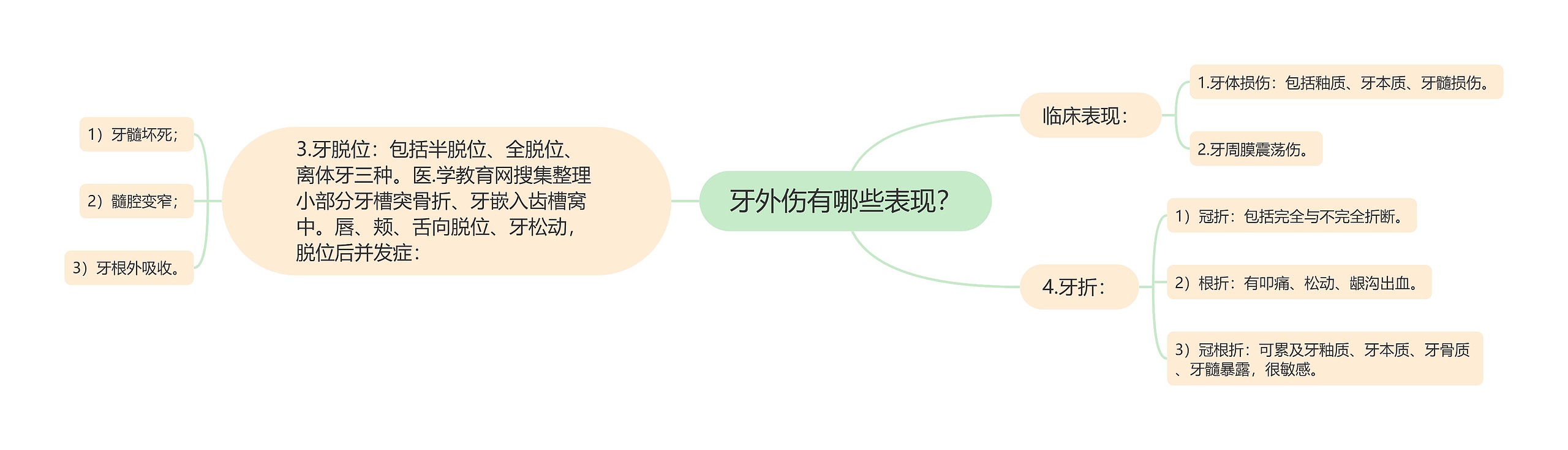 牙外伤有哪些表现？思维导图