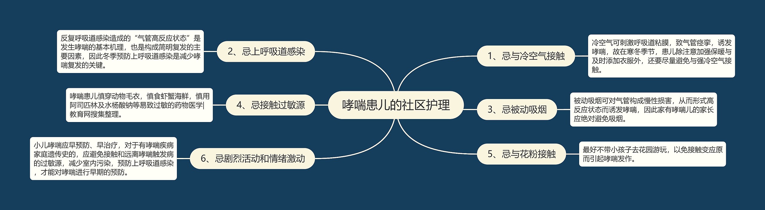 哮喘患儿的社区护理