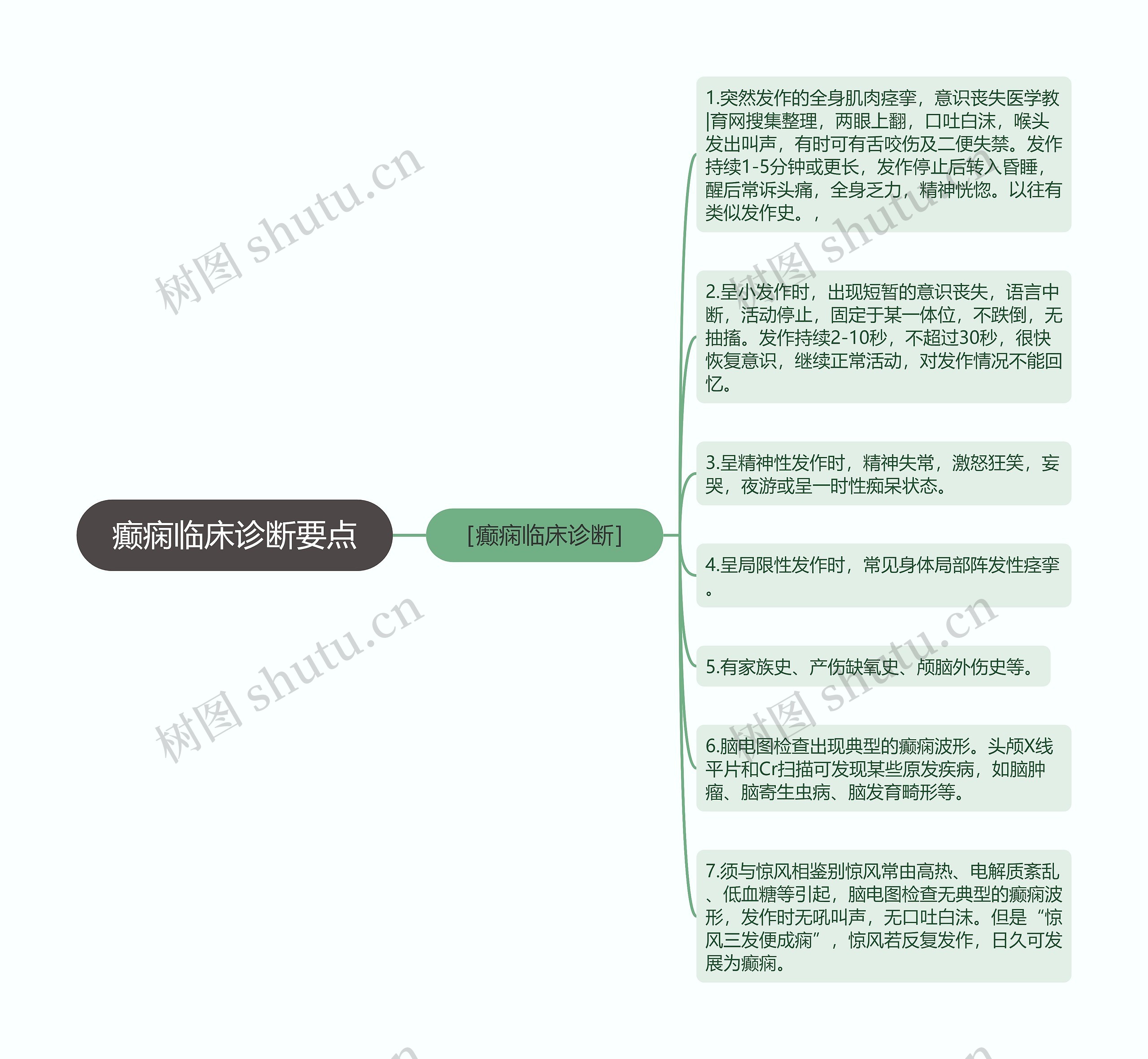 癫痫临床诊断要点