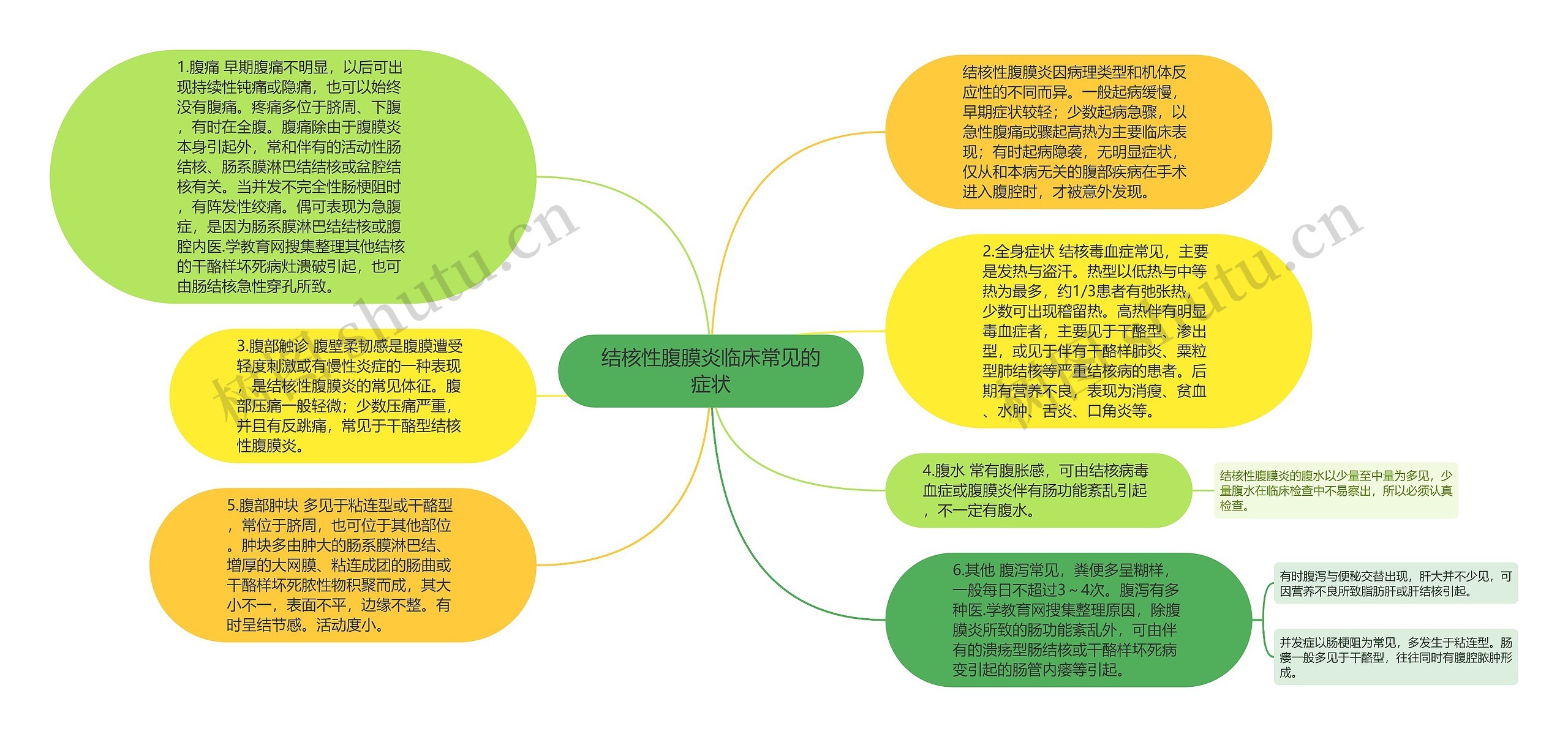 结核性腹膜炎临床常见的症状思维导图