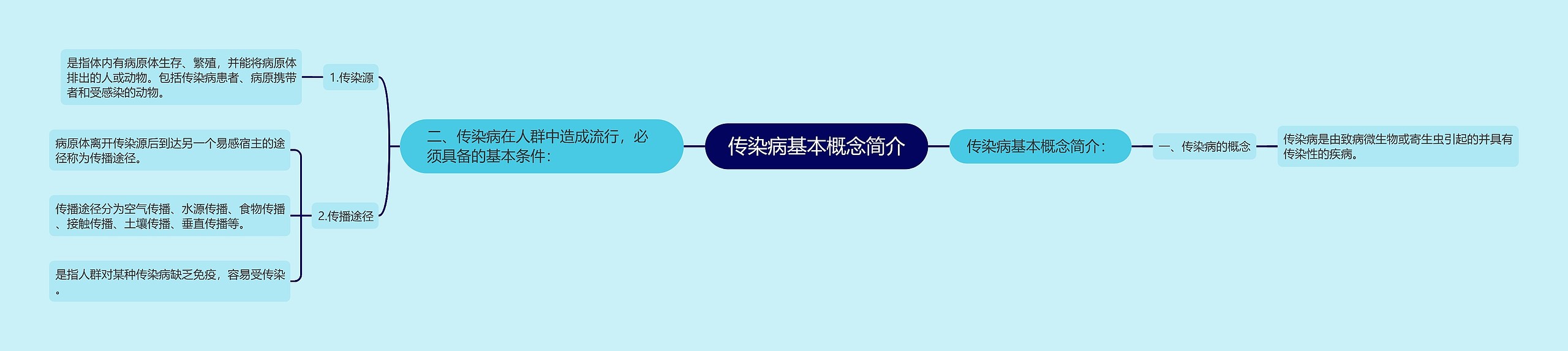 传染病基本概念简介思维导图