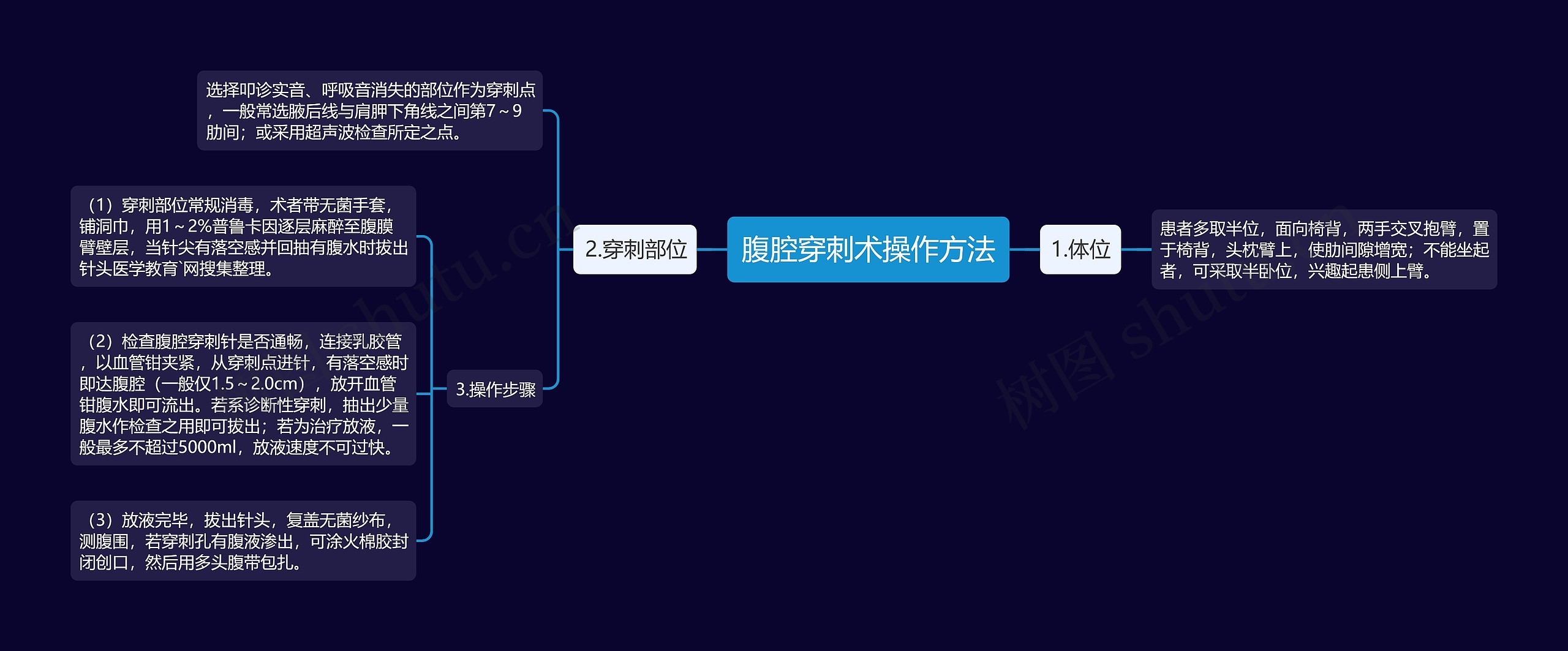 腹腔穿刺术操作方法思维导图