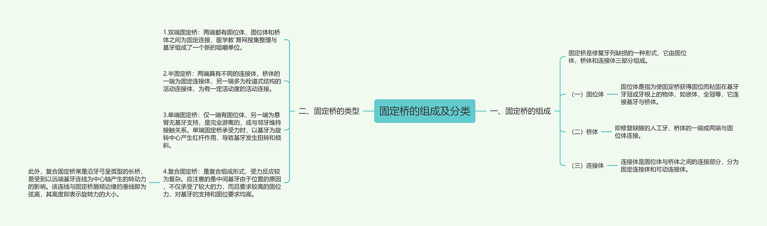 固定桥的组成及分类思维导图