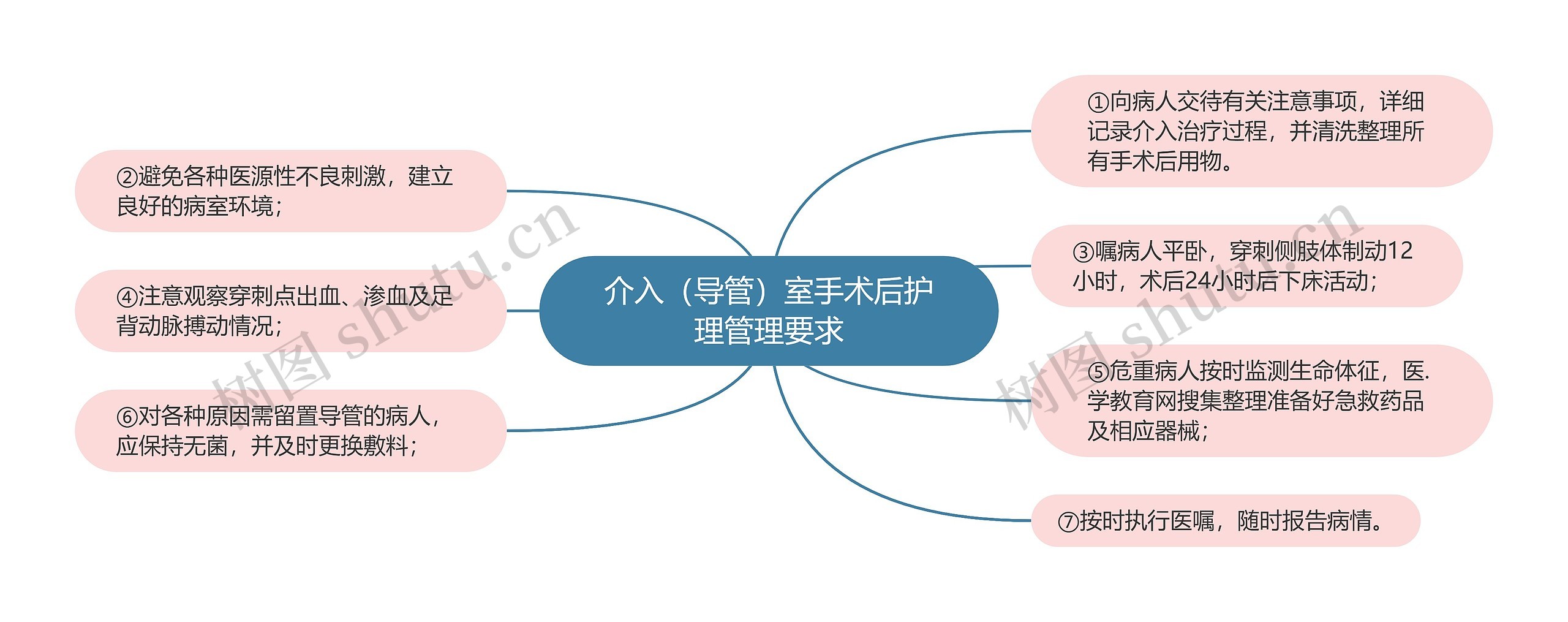 介入（导管）室手术后护理管理要求思维导图