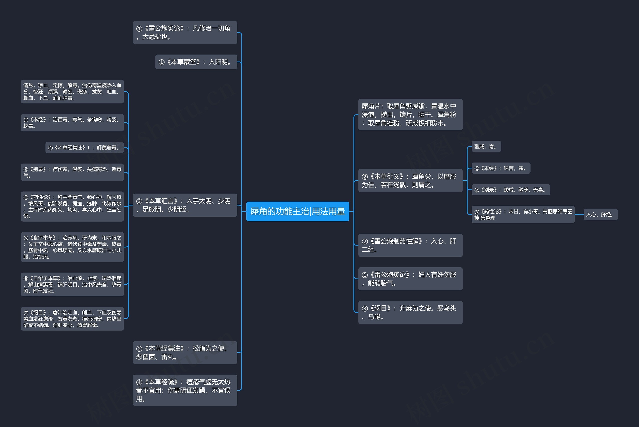 犀角的功能主治|用法用量思维导图