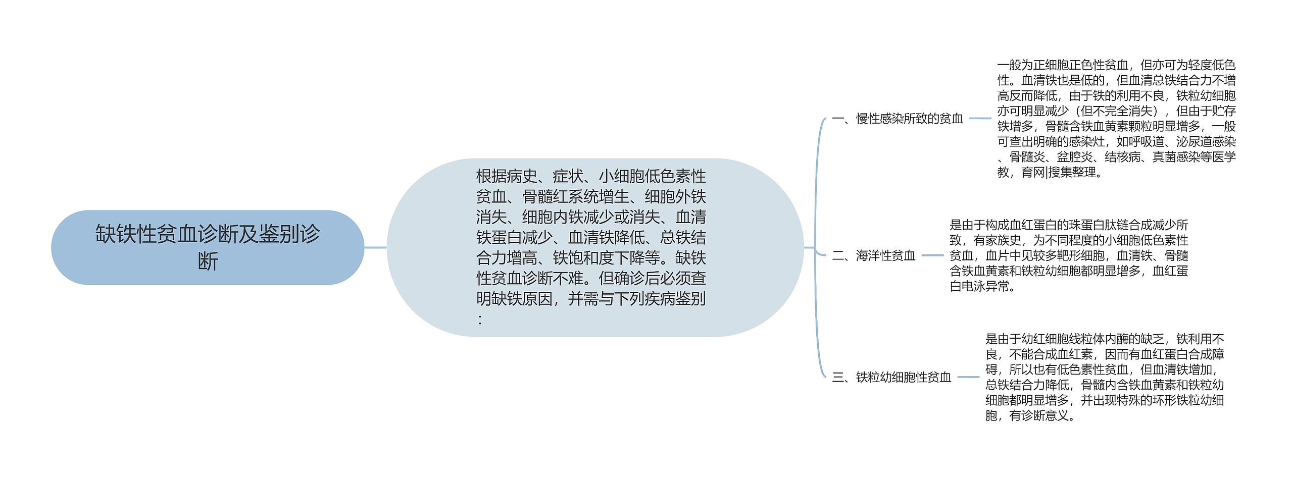 缺铁性贫血诊断及鉴别诊断思维导图