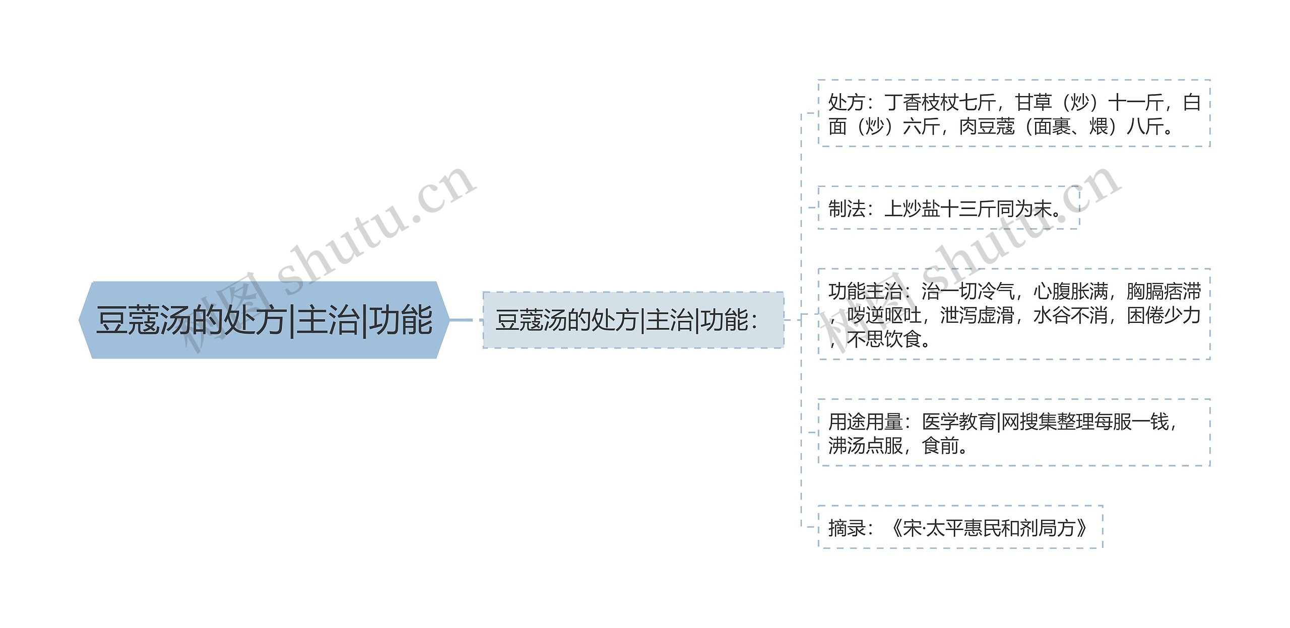 豆蔻汤的处方|主治|功能 豆蔻汤的处方|主治|功能