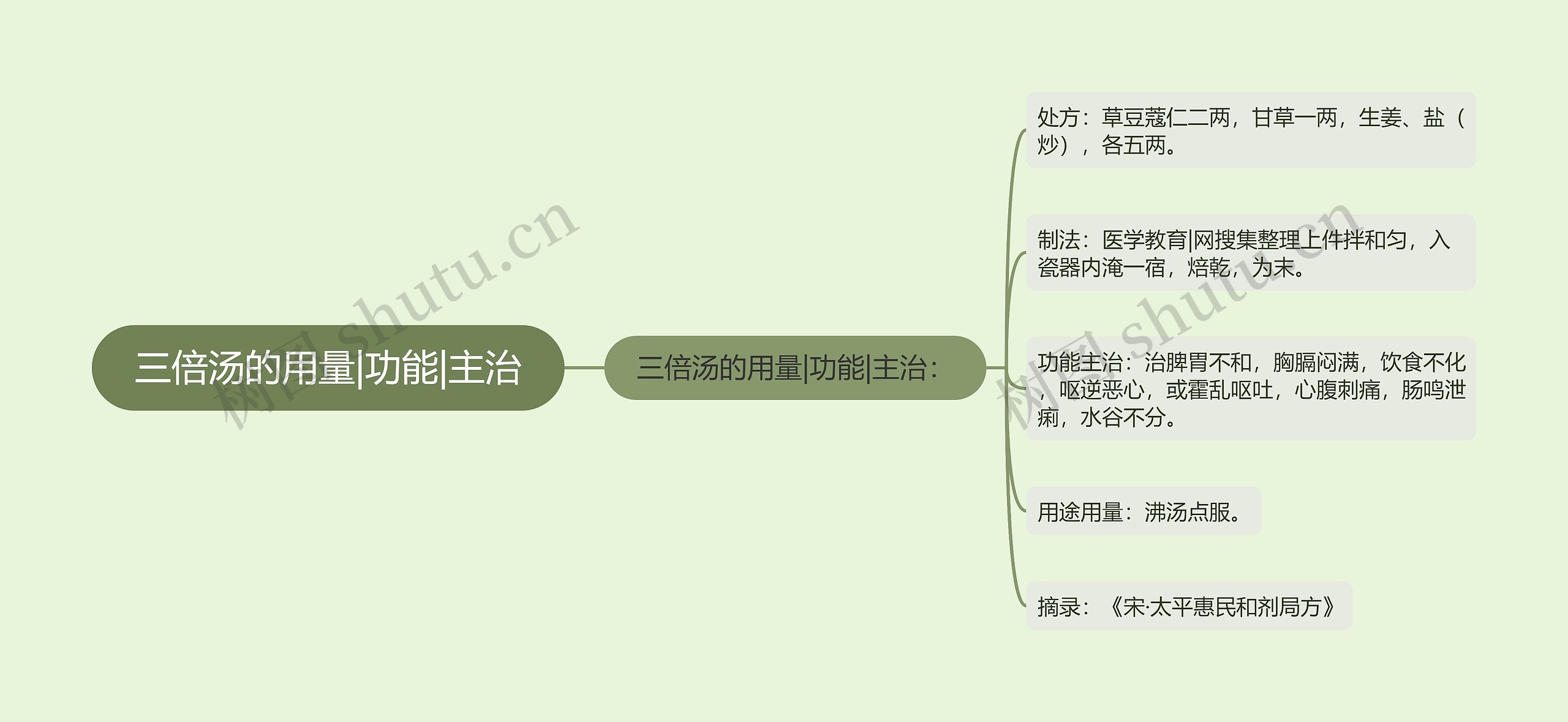 三倍汤的用量|功能|主治思维导图