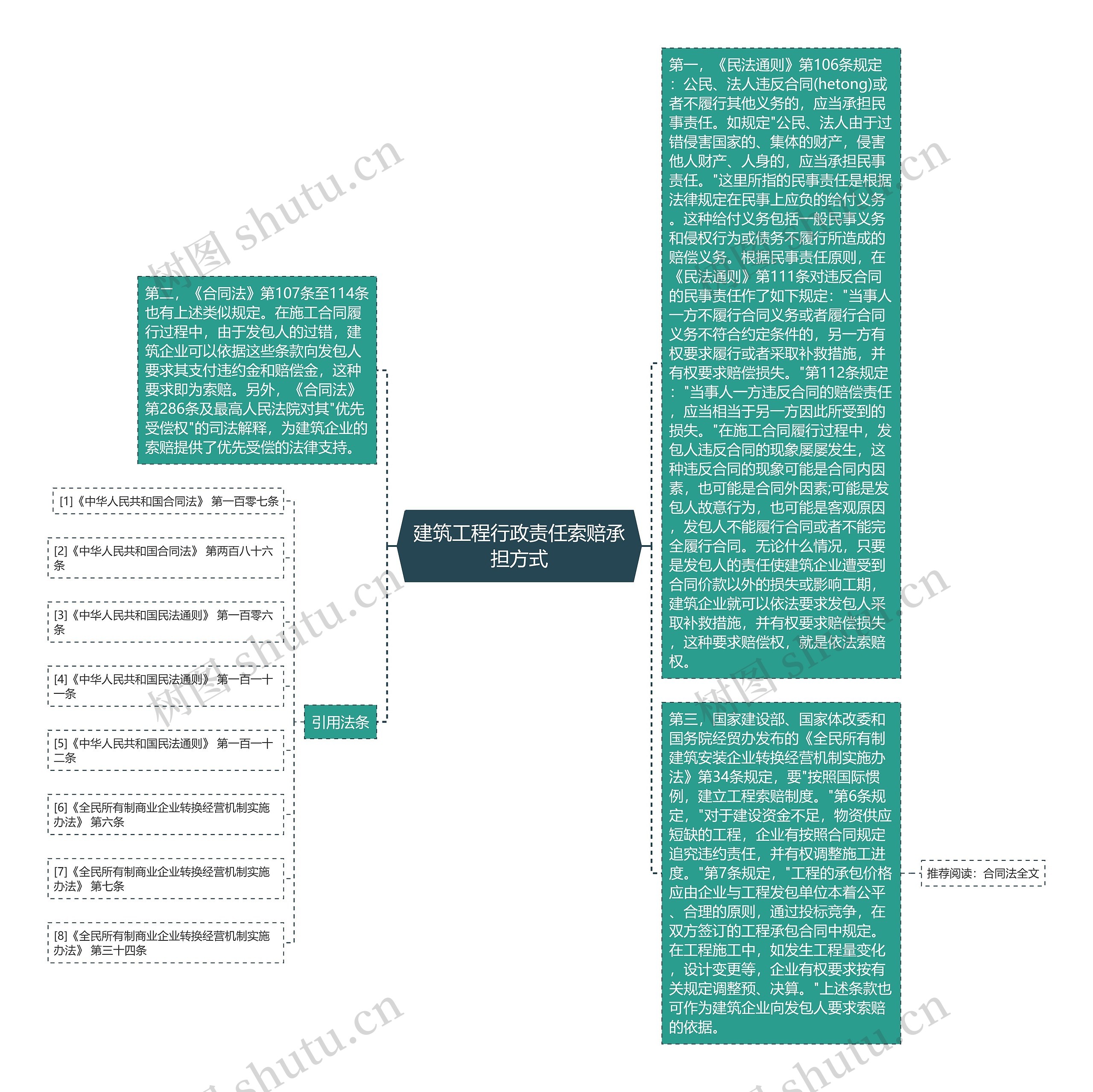 建筑工程行政责任索赔承担方式思维导图